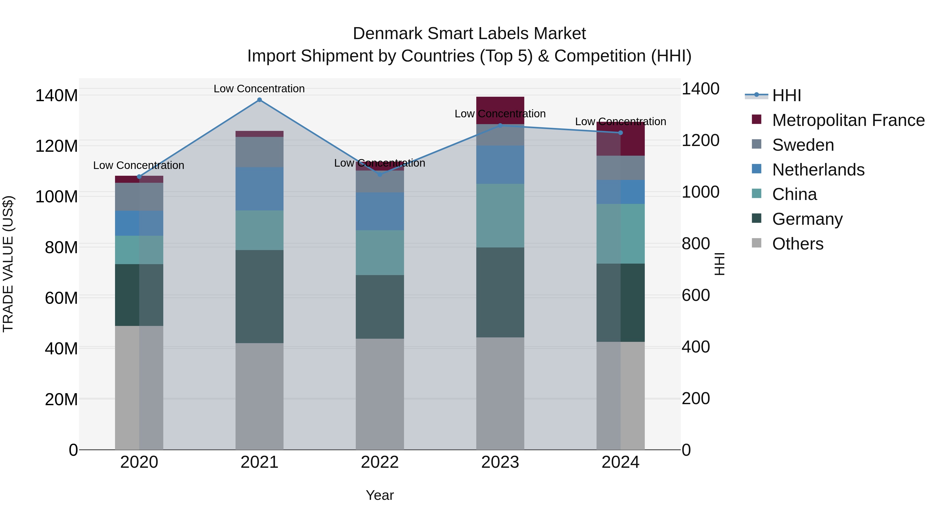 Denmark Smart Labels Market Top 5 Importing Countries and Market Competition (HHI) Analysis