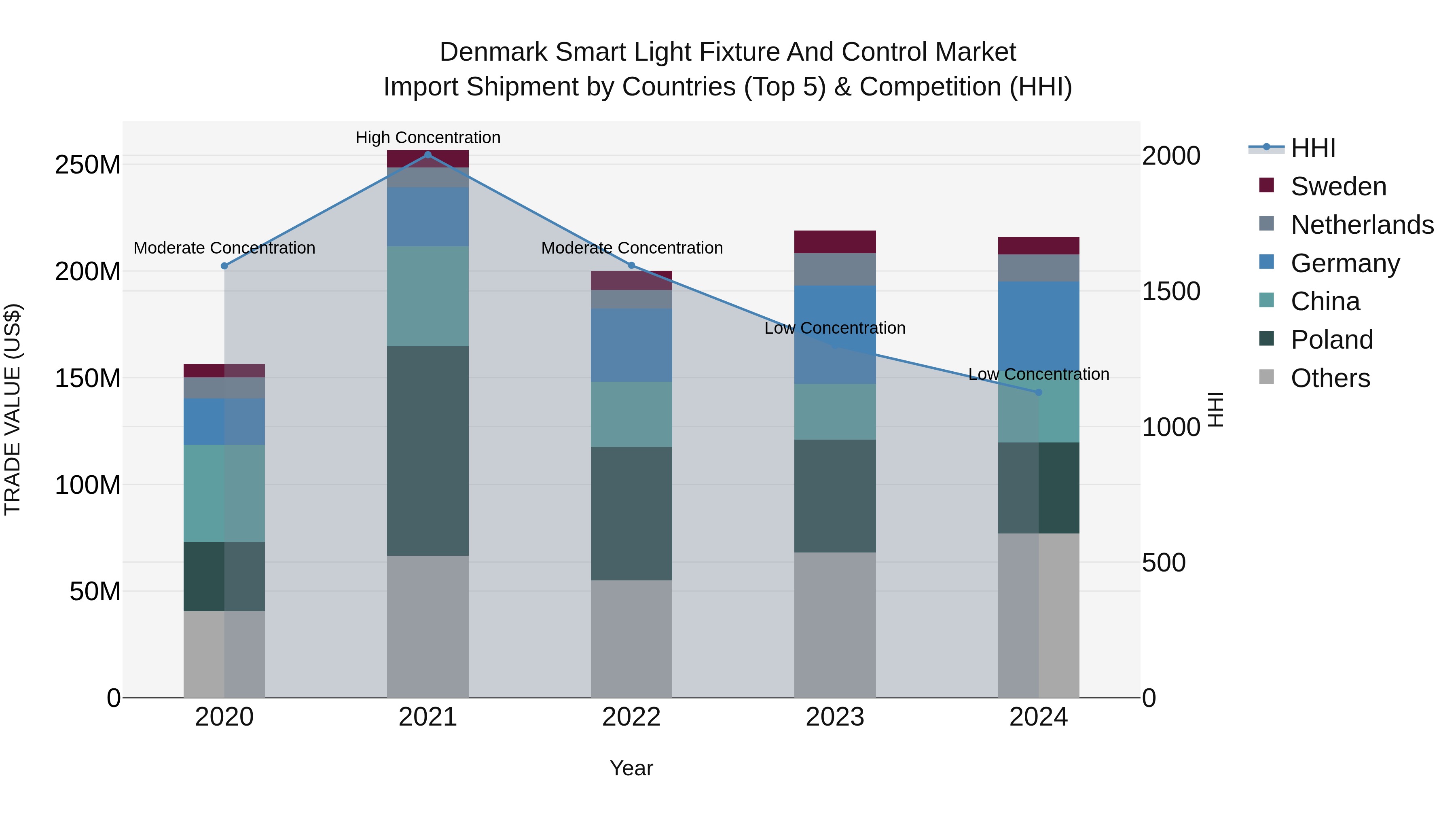 Denmark Smart Light Fixture and Control Market Top 5 Importing Countries and Market Competition (HHI) Analysis