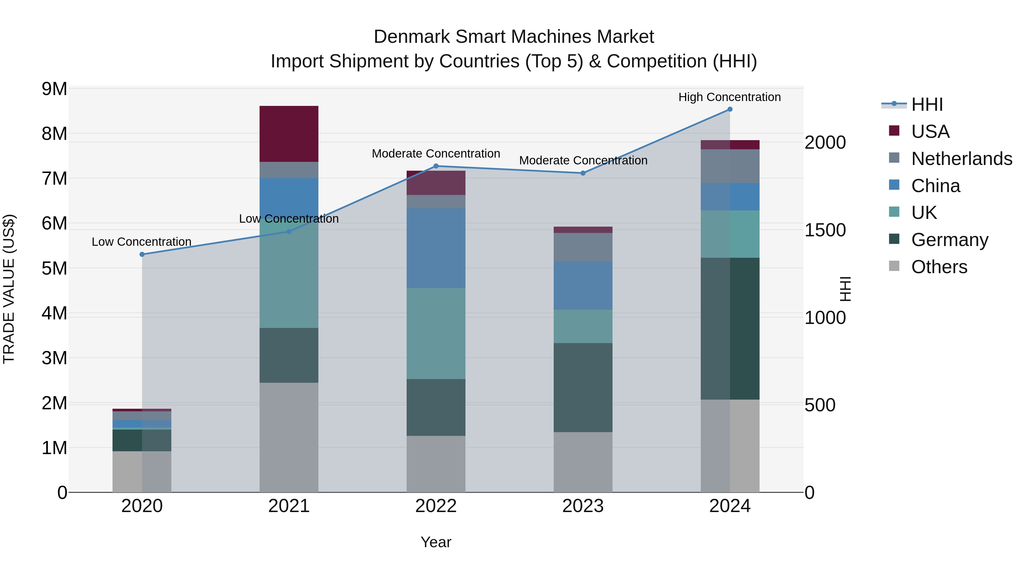 Denmark Smart Machines Market Top 5 Importing Countries and Market Competition (HHI) Analysis