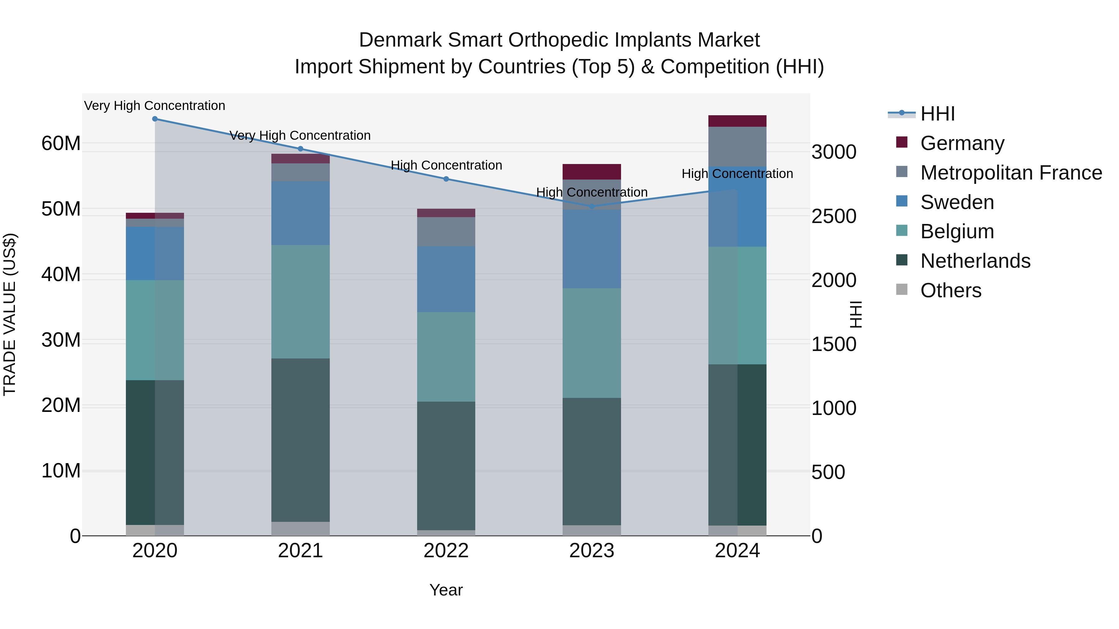 Denmark Smart Orthopedic Implants Market Top 5 Importing Countries and Market Competition (HHI) Analysis
