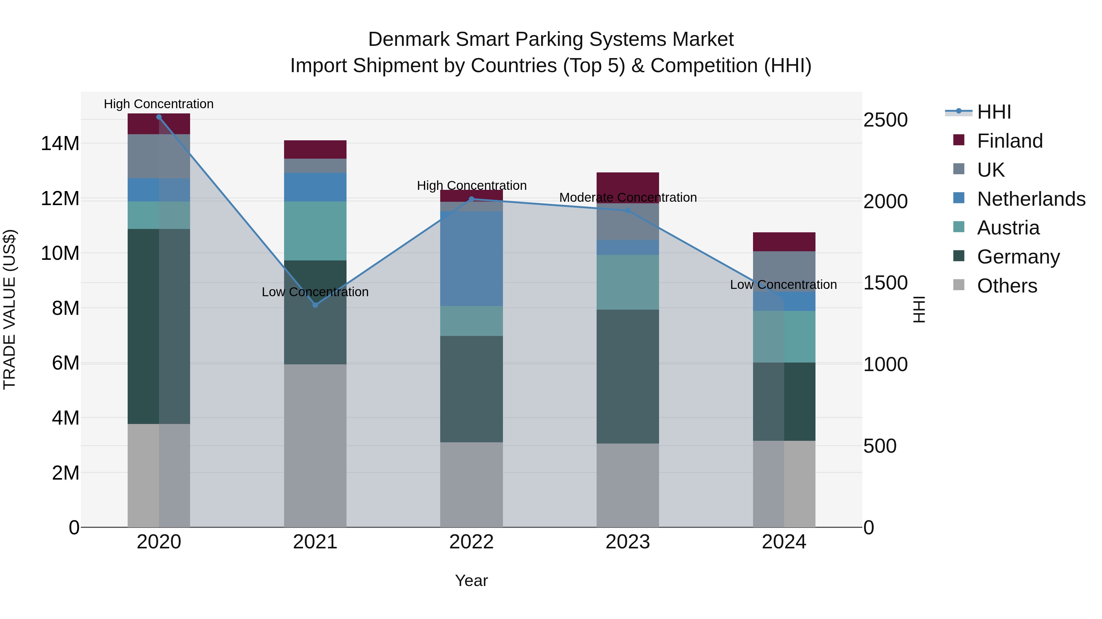 Denmark Smart Parking Systems Market Top 5 Importing Countries and Market Competition (HHI) Analysis