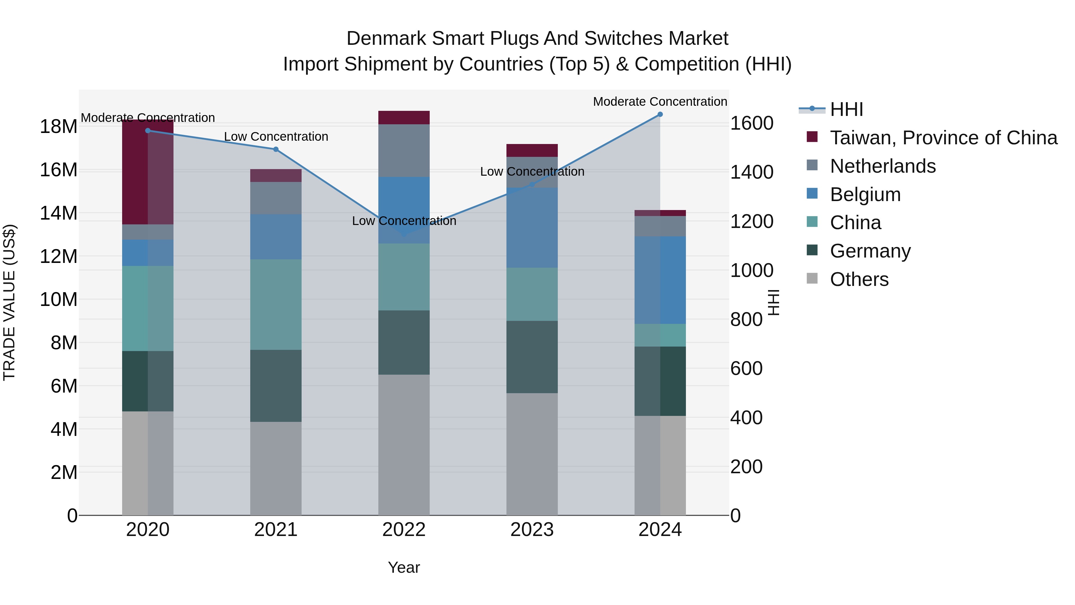 Denmark Smart Plugs and Switches Market Top 5 Importing Countries and Market Competition (HHI) Analysis