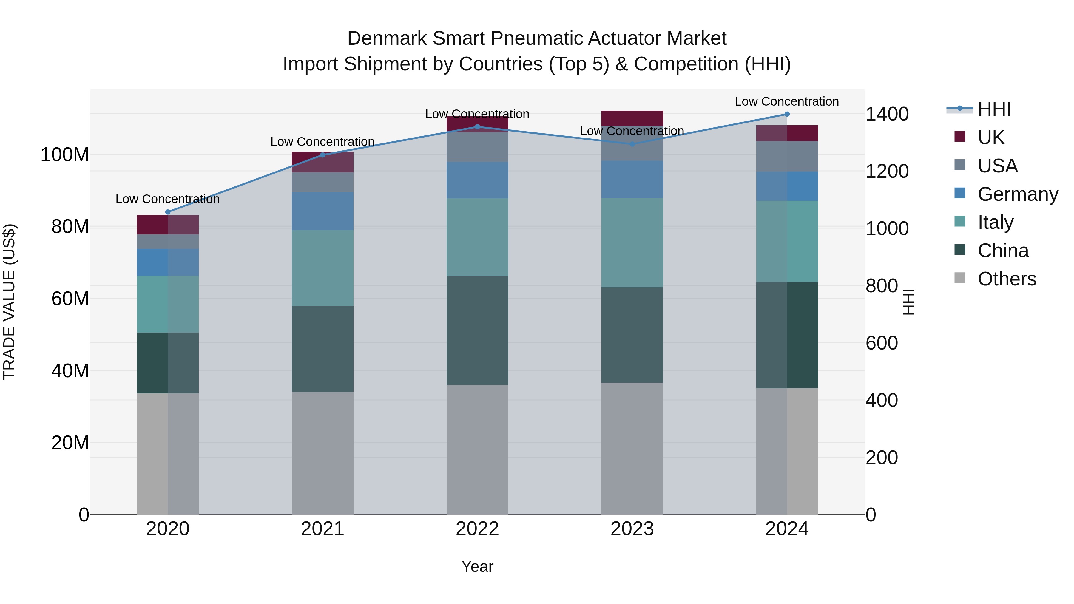 Denmark Smart Pneumatic Actuator Market Top 5 Importing Countries and Market Competition (HHI) Analysis