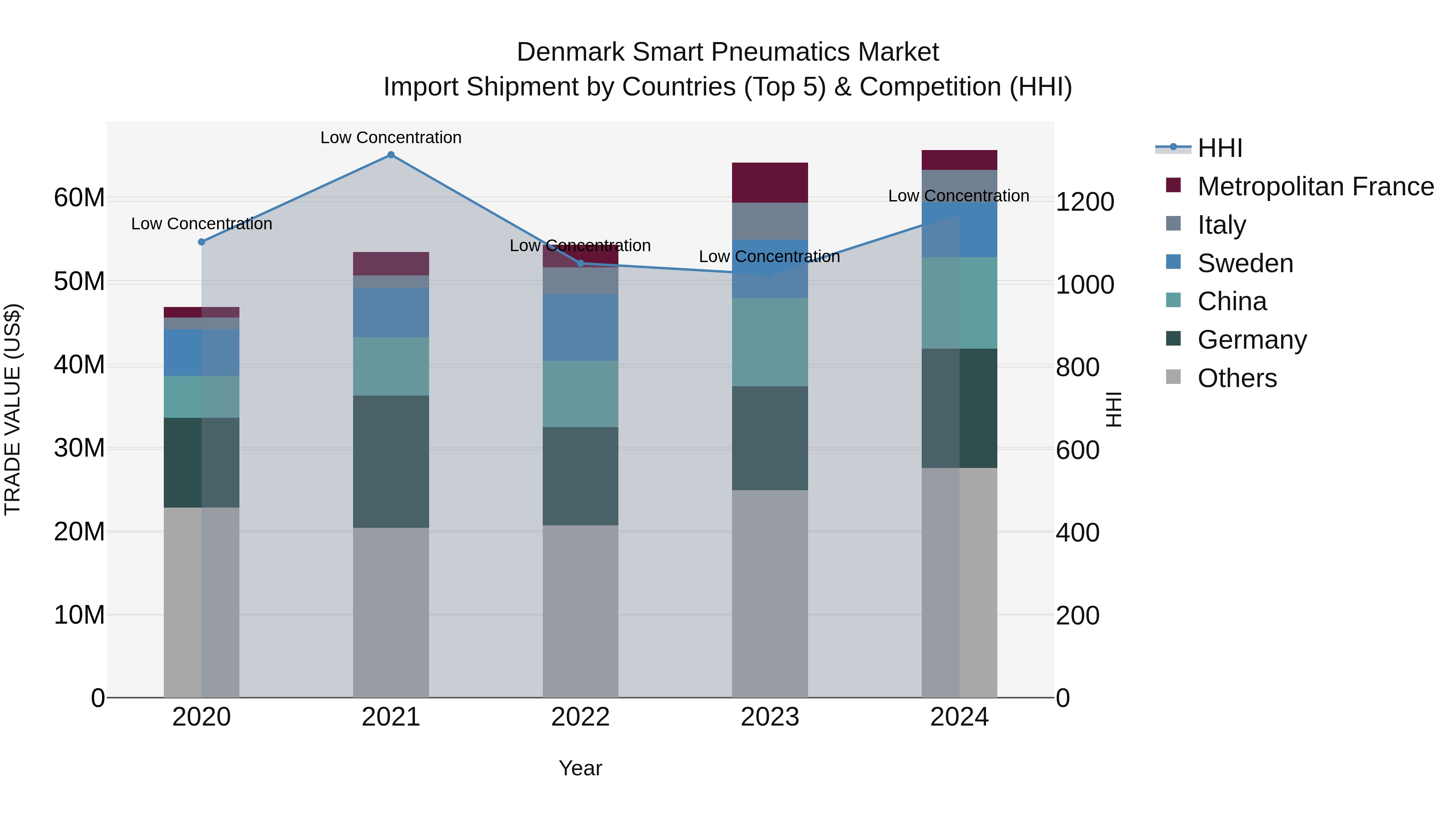 Denmark Smart Pneumatics Market Top 5 Importing Countries and Market Competition (HHI) Analysis