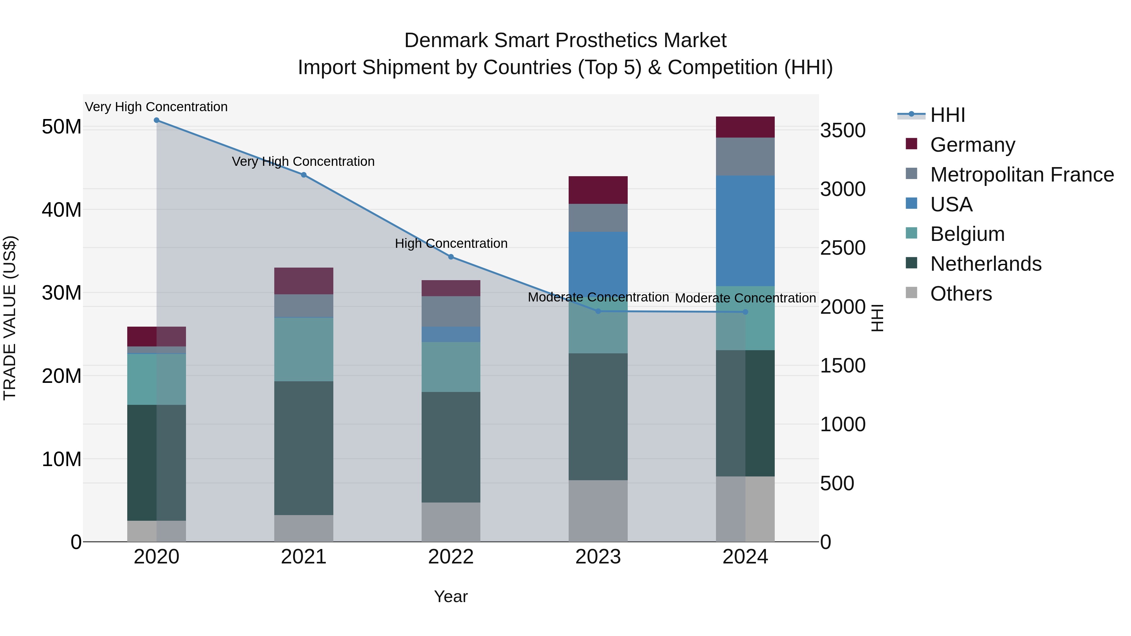 Denmark Smart Prosthetics Market Top 5 Importing Countries and Market Competition (HHI) Analysis