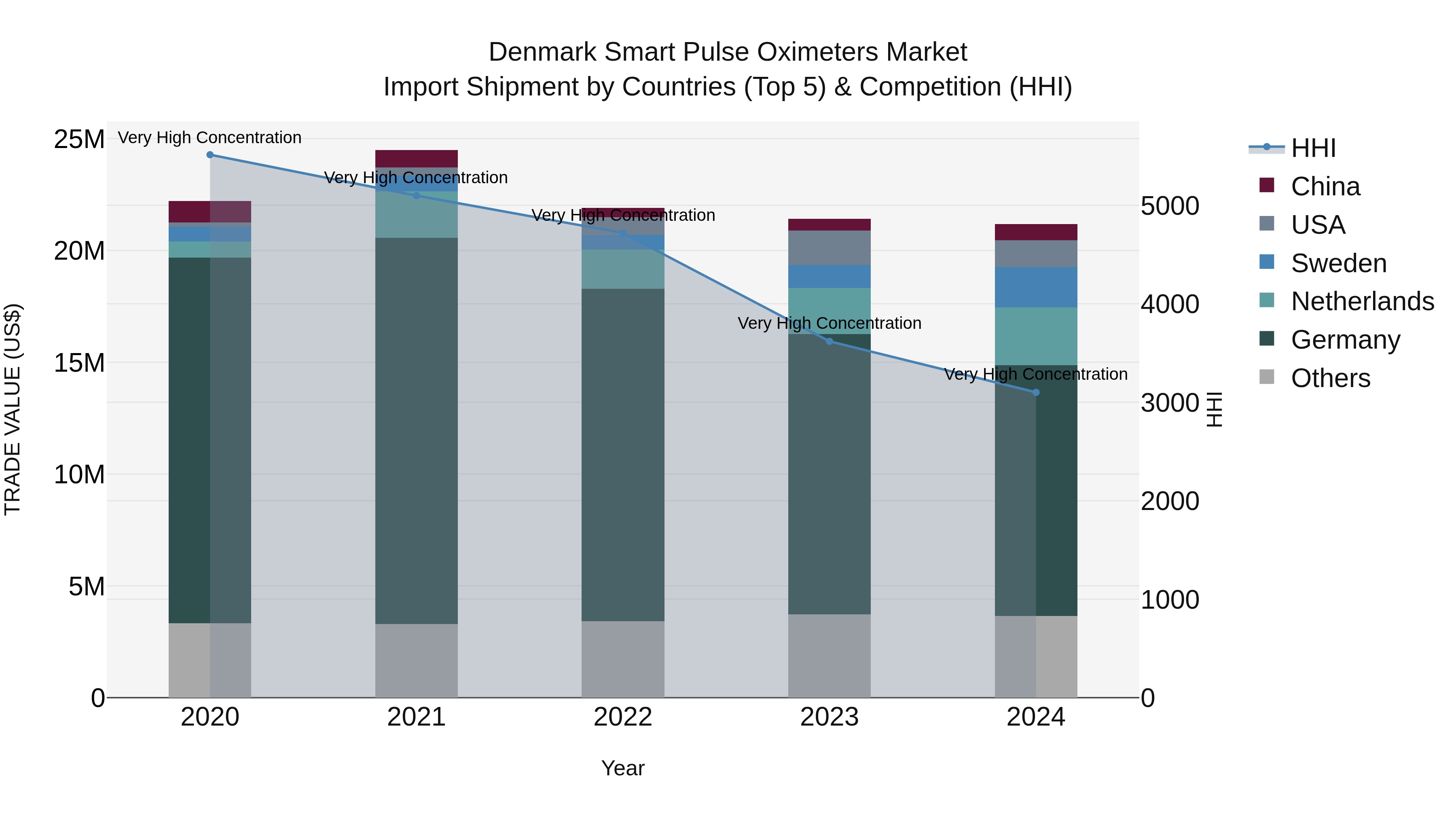 Denmark Smart Pulse Oximeters Market Top 5 Importing Countries and Market Competition (HHI) Analysis