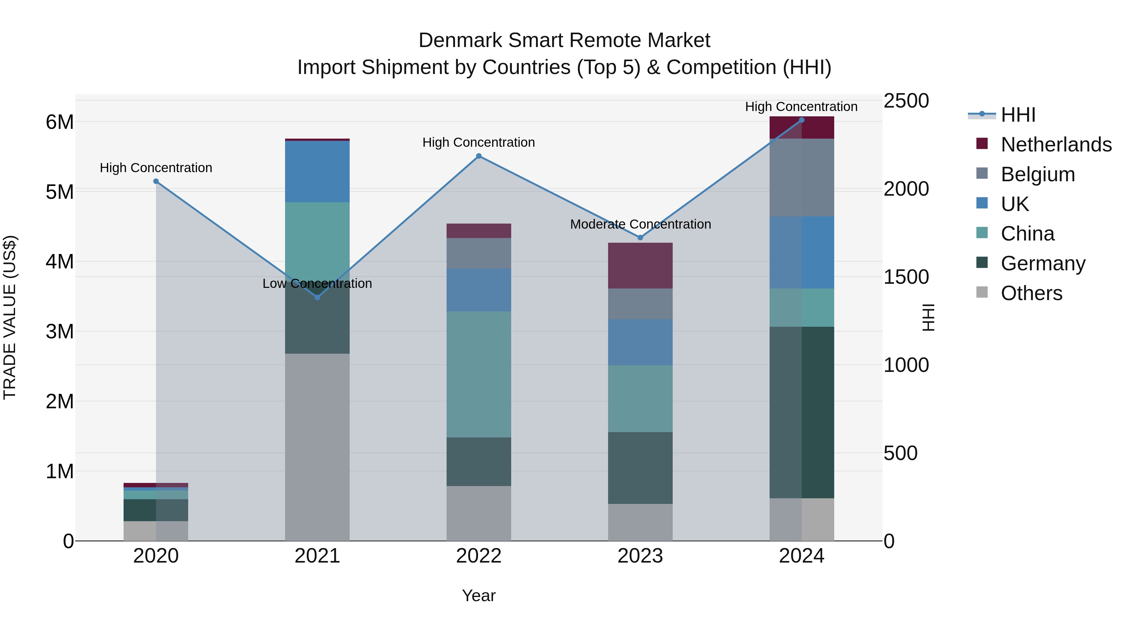 Denmark Smart Remote Market Top 5 Importing Countries and Market Competition (HHI) Analysis
