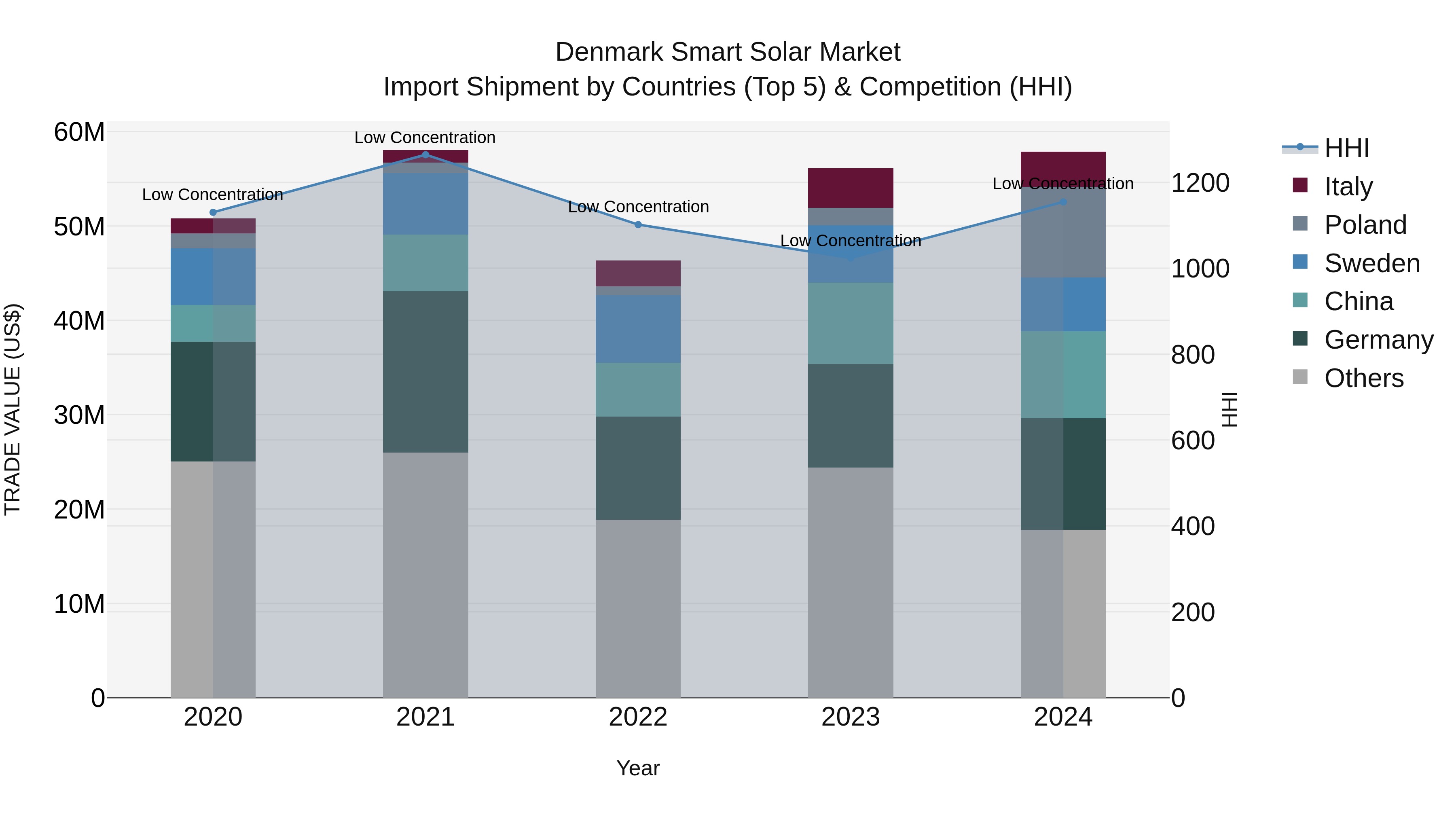 Denmark Smart Solar Market Top 5 Importing Countries and Market Competition (HHI) Analysis