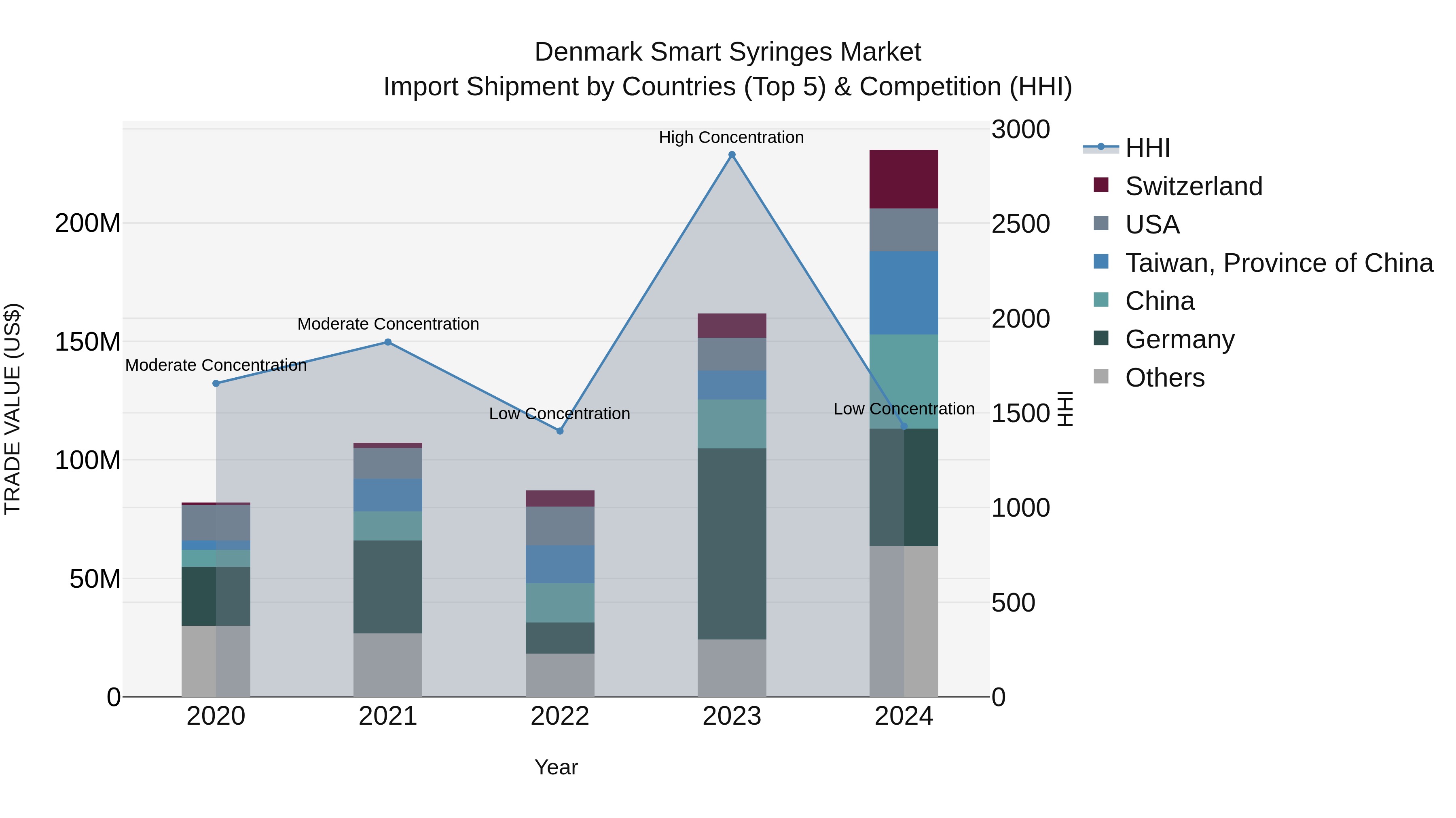 Denmark Smart Syringes Market Top 5 Importing Countries and Market Competition (HHI) Analysis