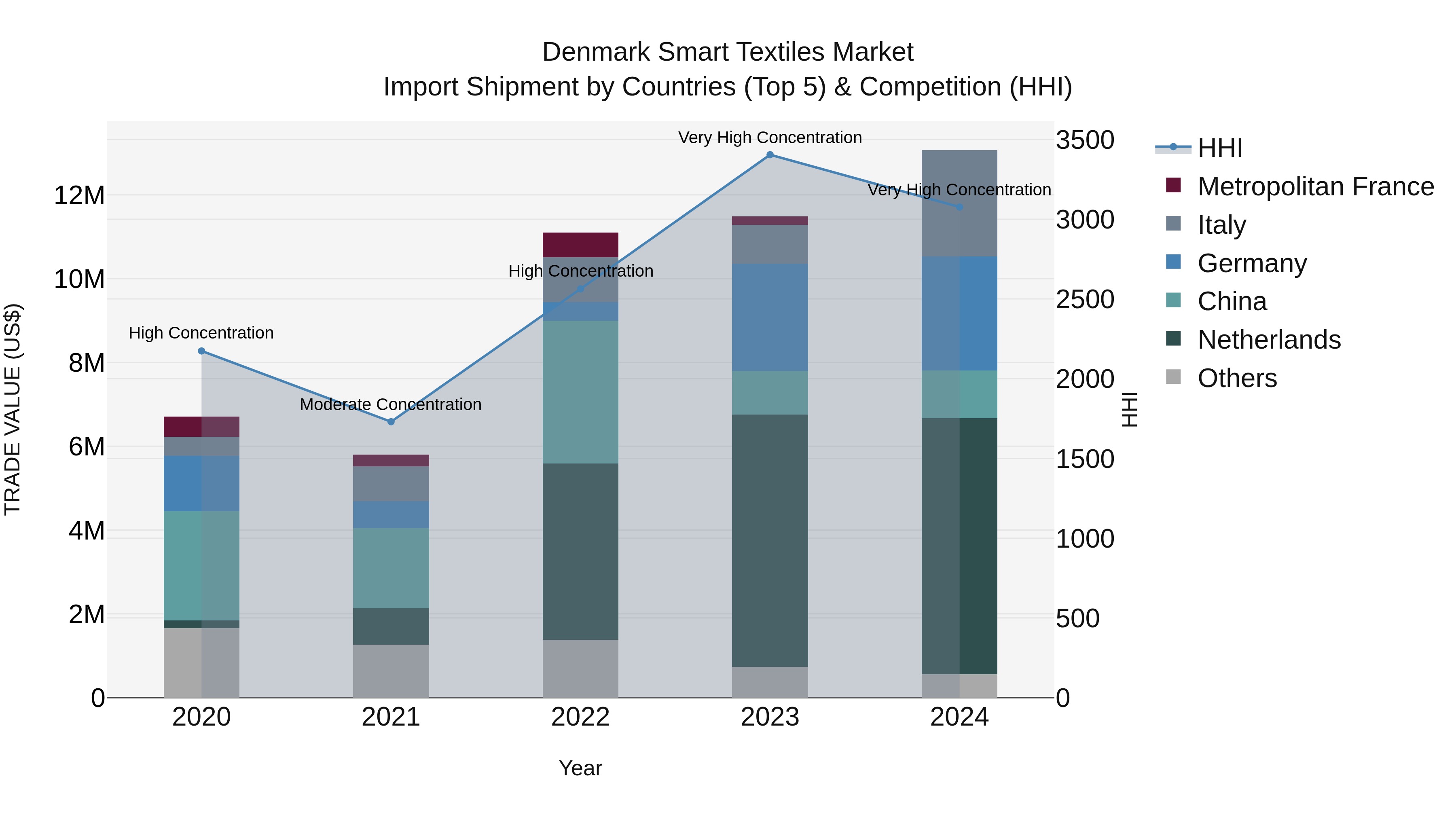 Denmark Smart Textiles Market Top 5 Importing Countries and Market Competition (HHI) Analysis