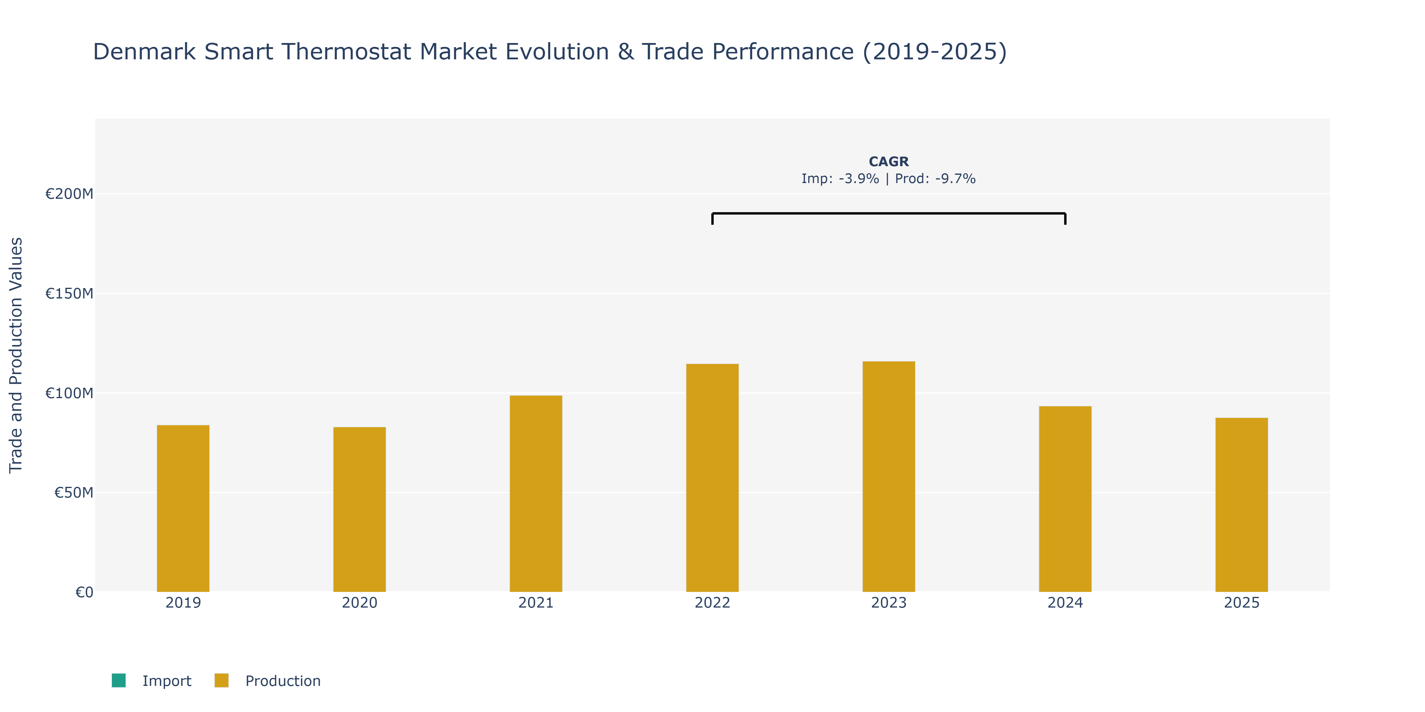 Denmark Smart Thermostat Market: Production & Trade Performance (2019-2025)