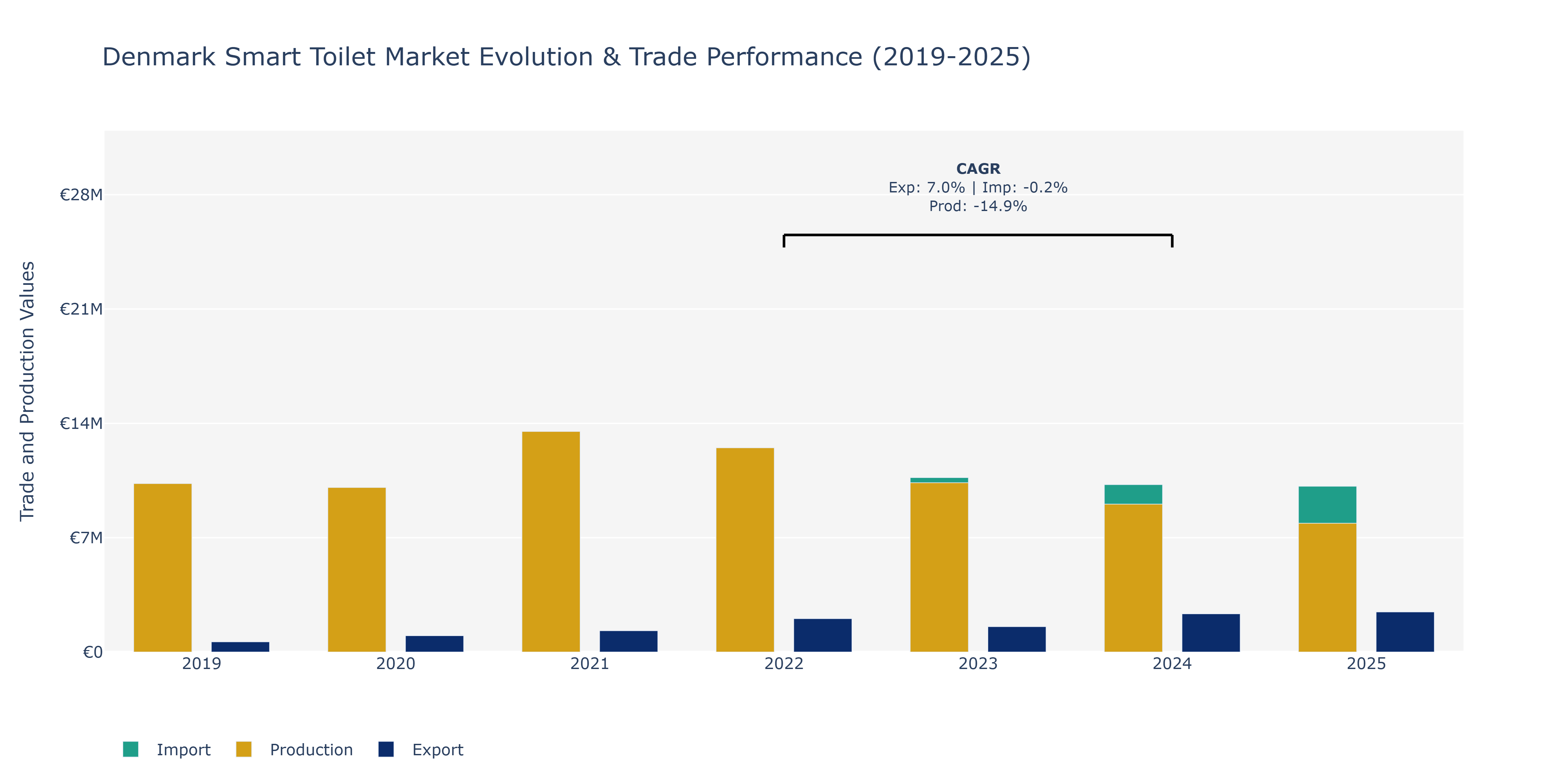 Denmark Smart Toilet Market: Production & Trade Performance (2019-2025)