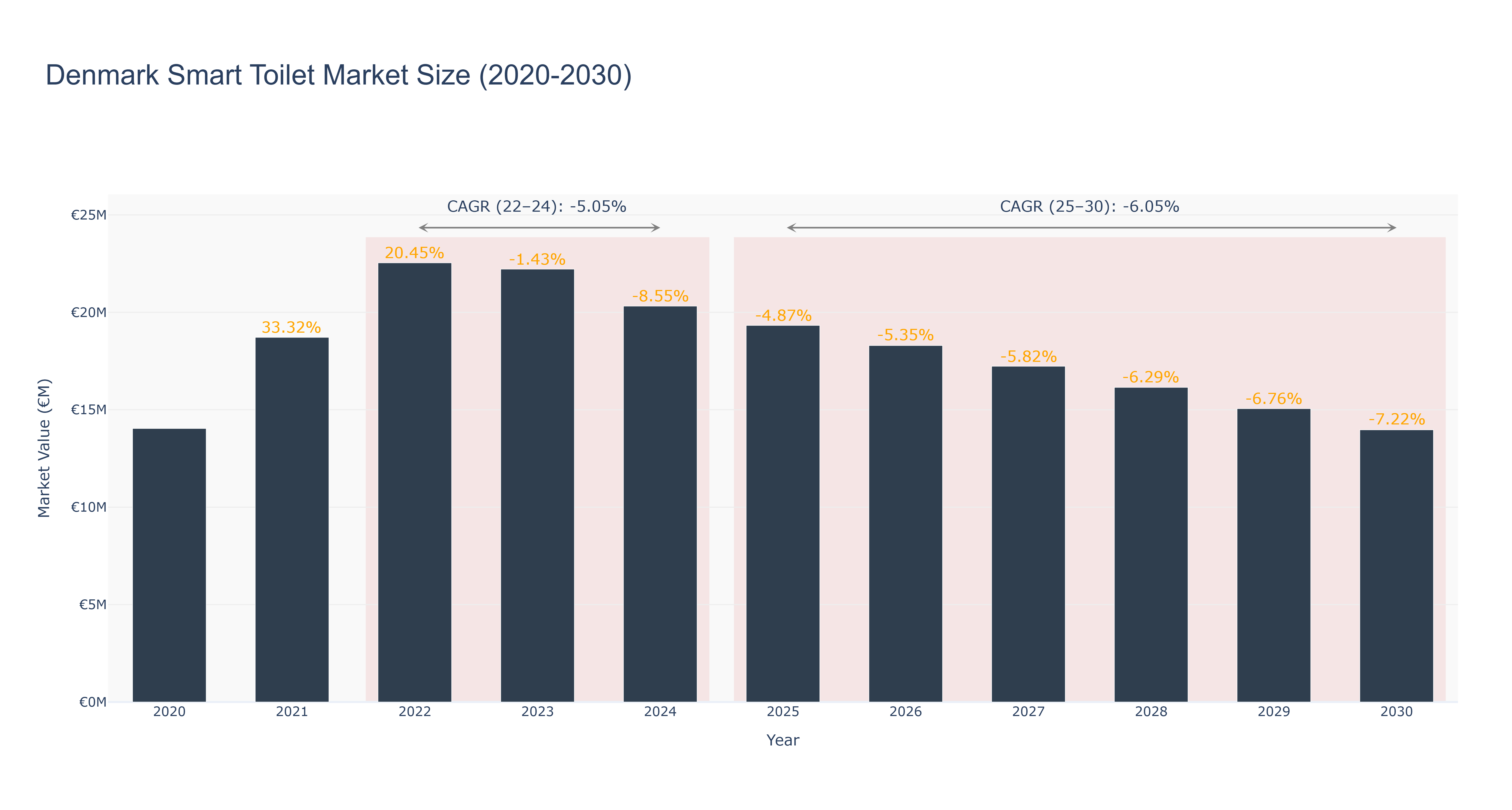 Denmark Smart Toilet Market Size (2020-2030)