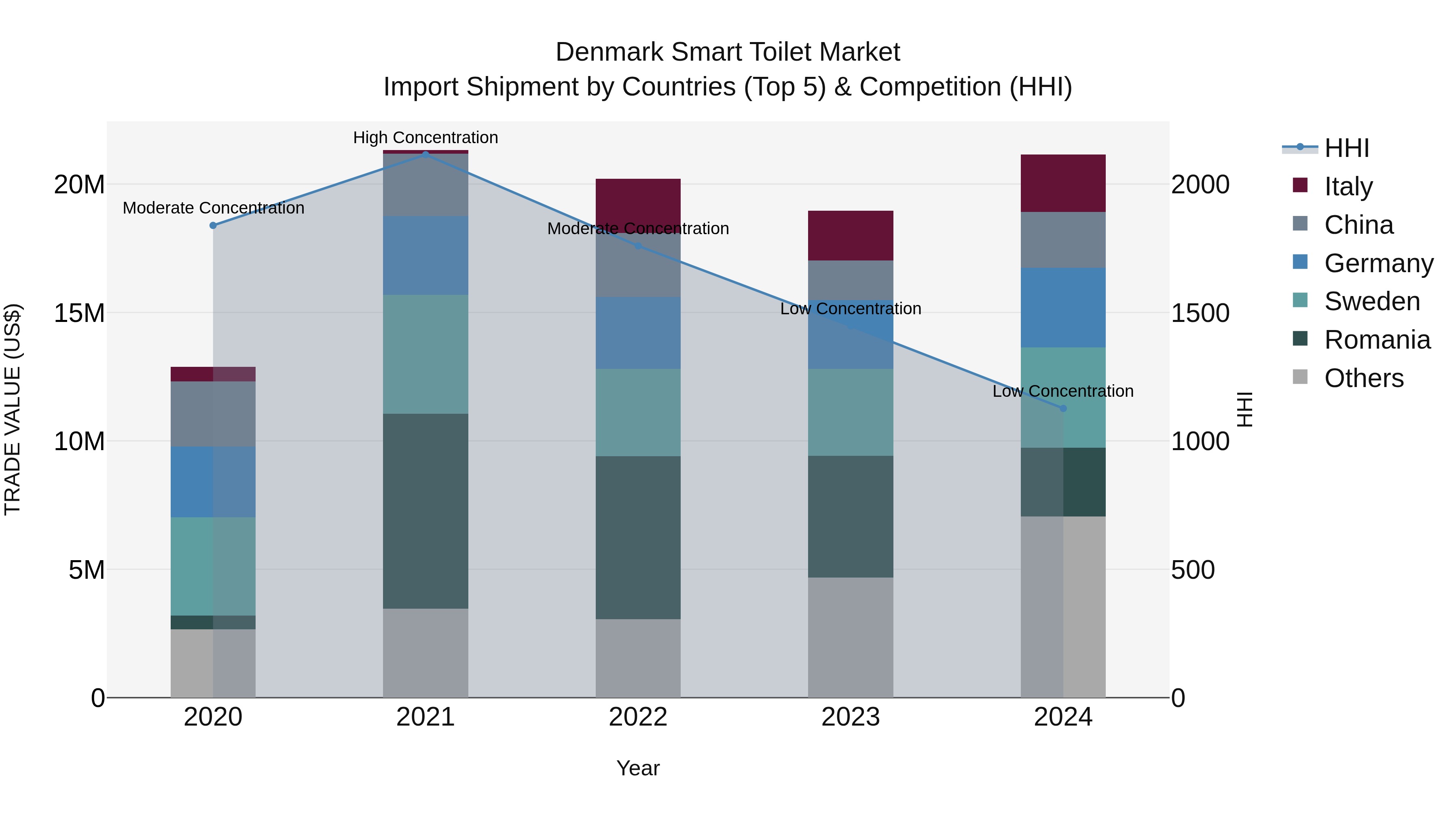 Denmark Smart Toilet Market Top 5 Importing Countries and Market Competition (HHI) Analysis