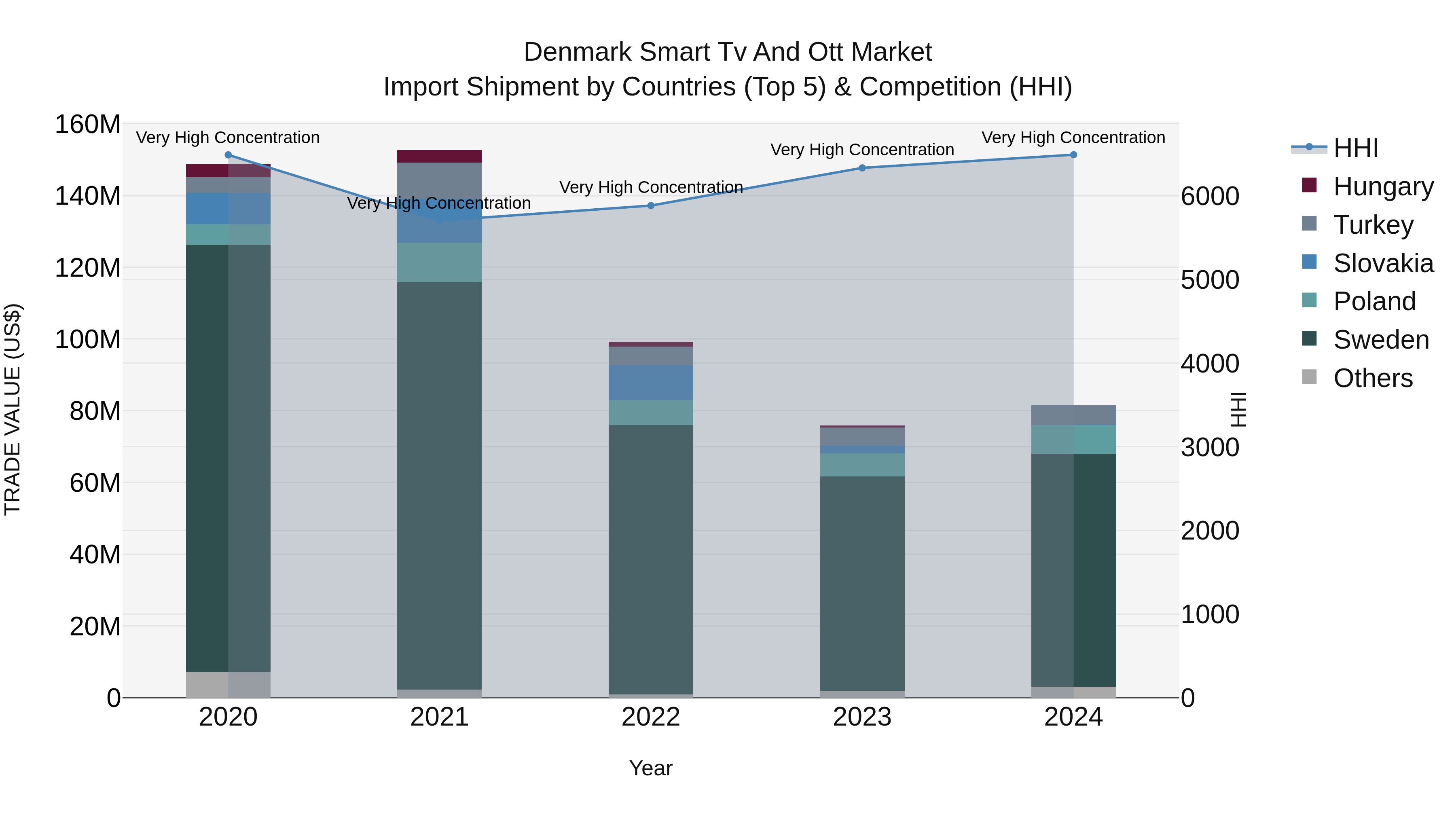 Denmark Smart Tv and Ott Market Top 5 Importing Countries and Market Competition (HHI) Analysis