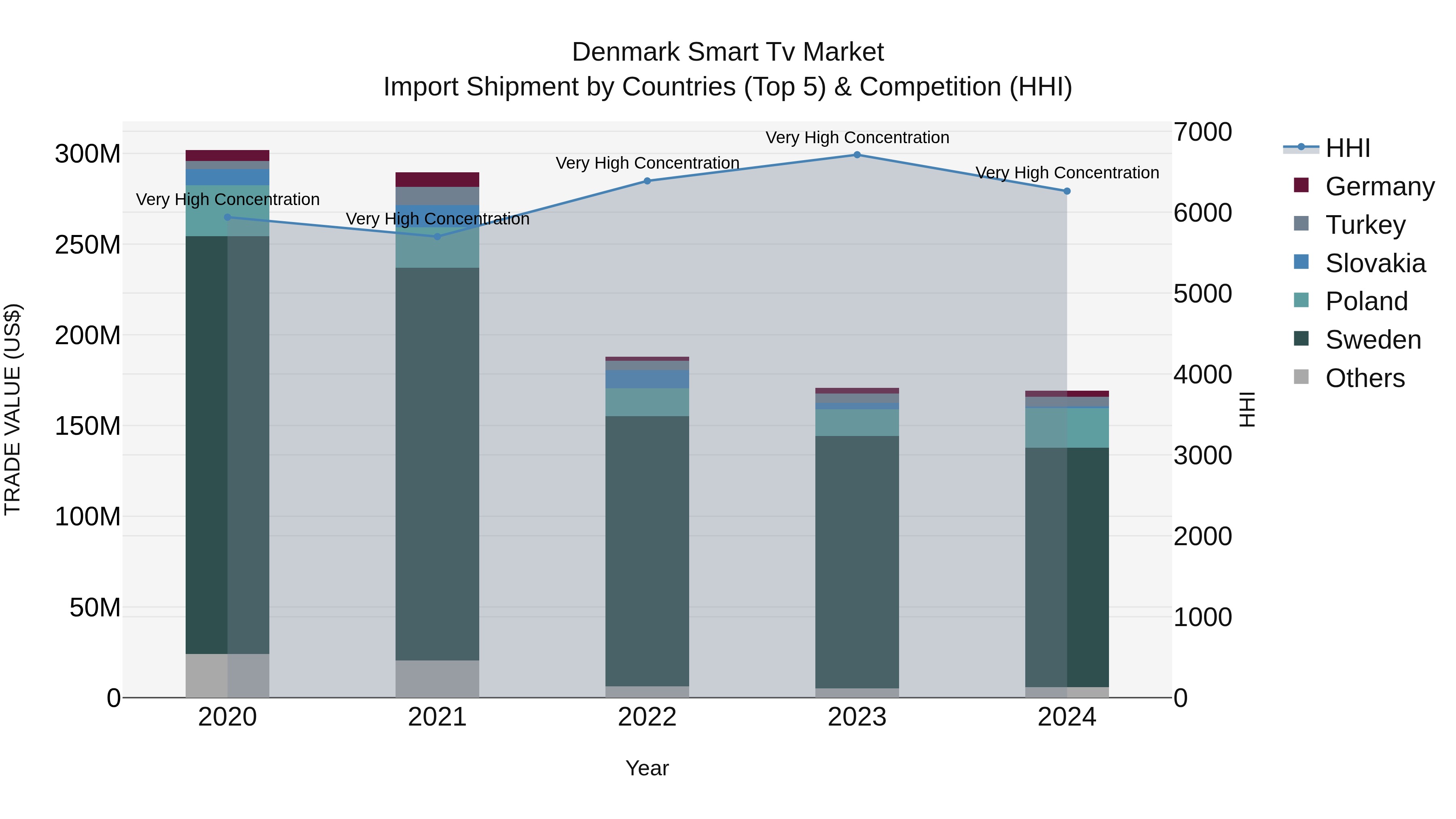 Denmark Smart Tv Market Top 5 Importing Countries and Market Competition (HHI) Analysis
