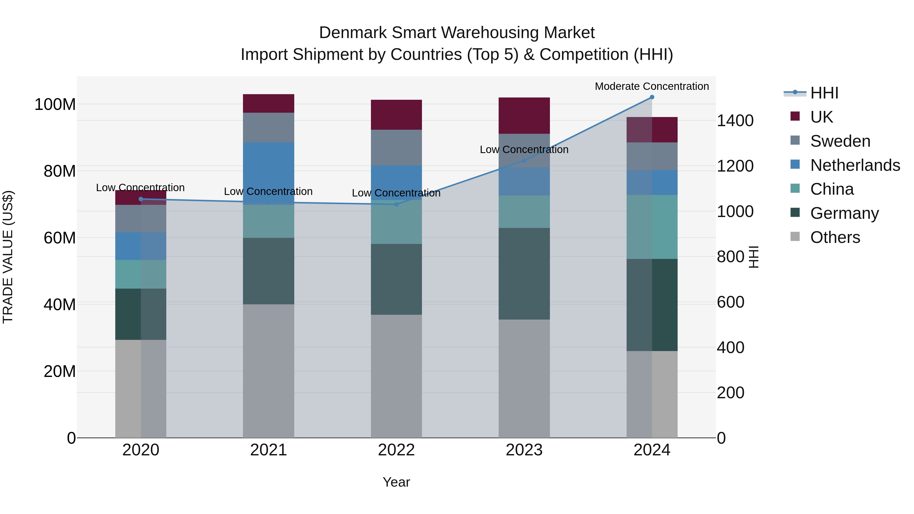 Denmark Smart Warehousing Market Top 5 Importing Countries and Market Competition (HHI) Analysis