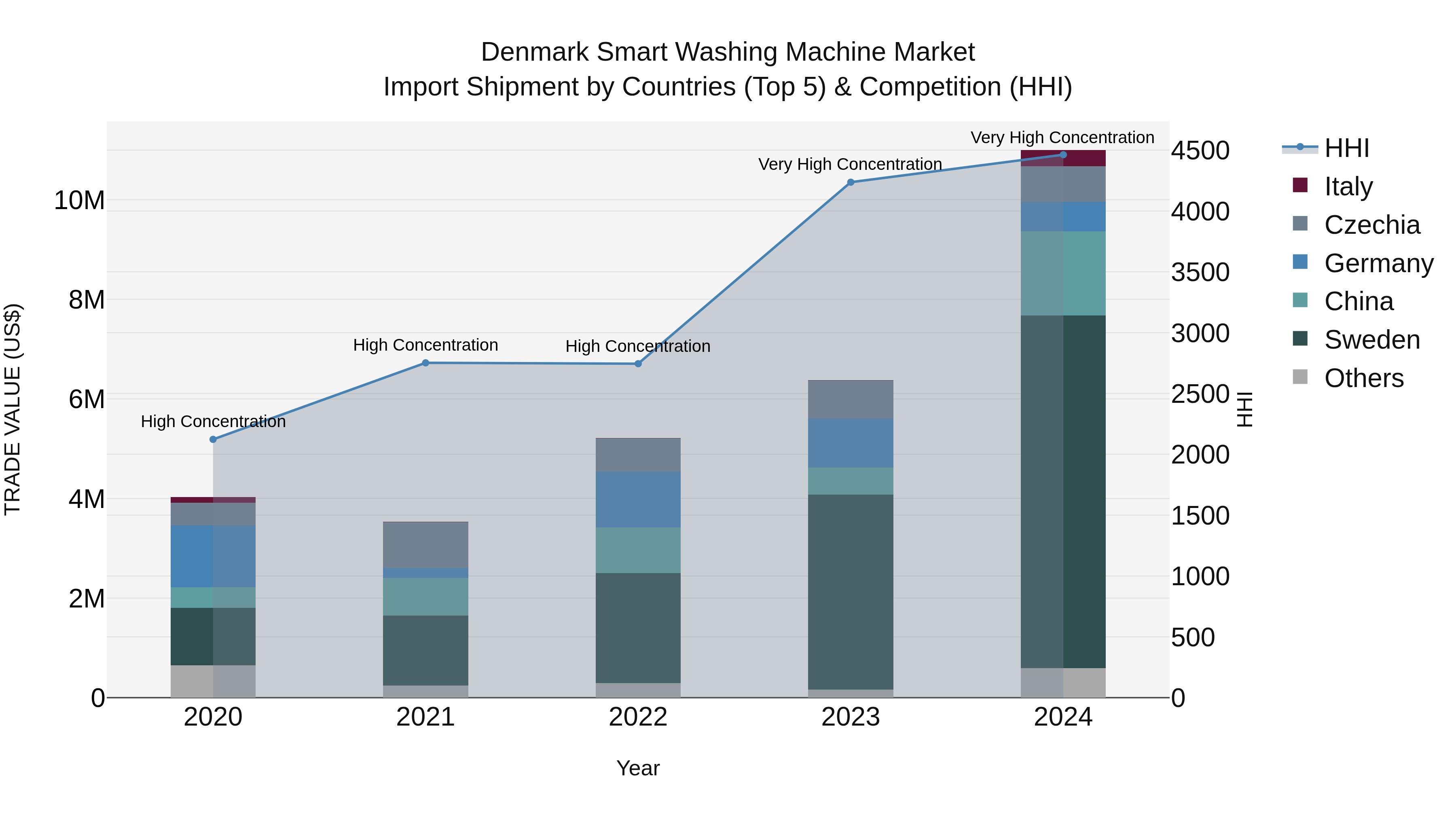 Denmark Smart Washing Machine Market Top 5 Importing Countries and Market Competition (HHI) Analysis