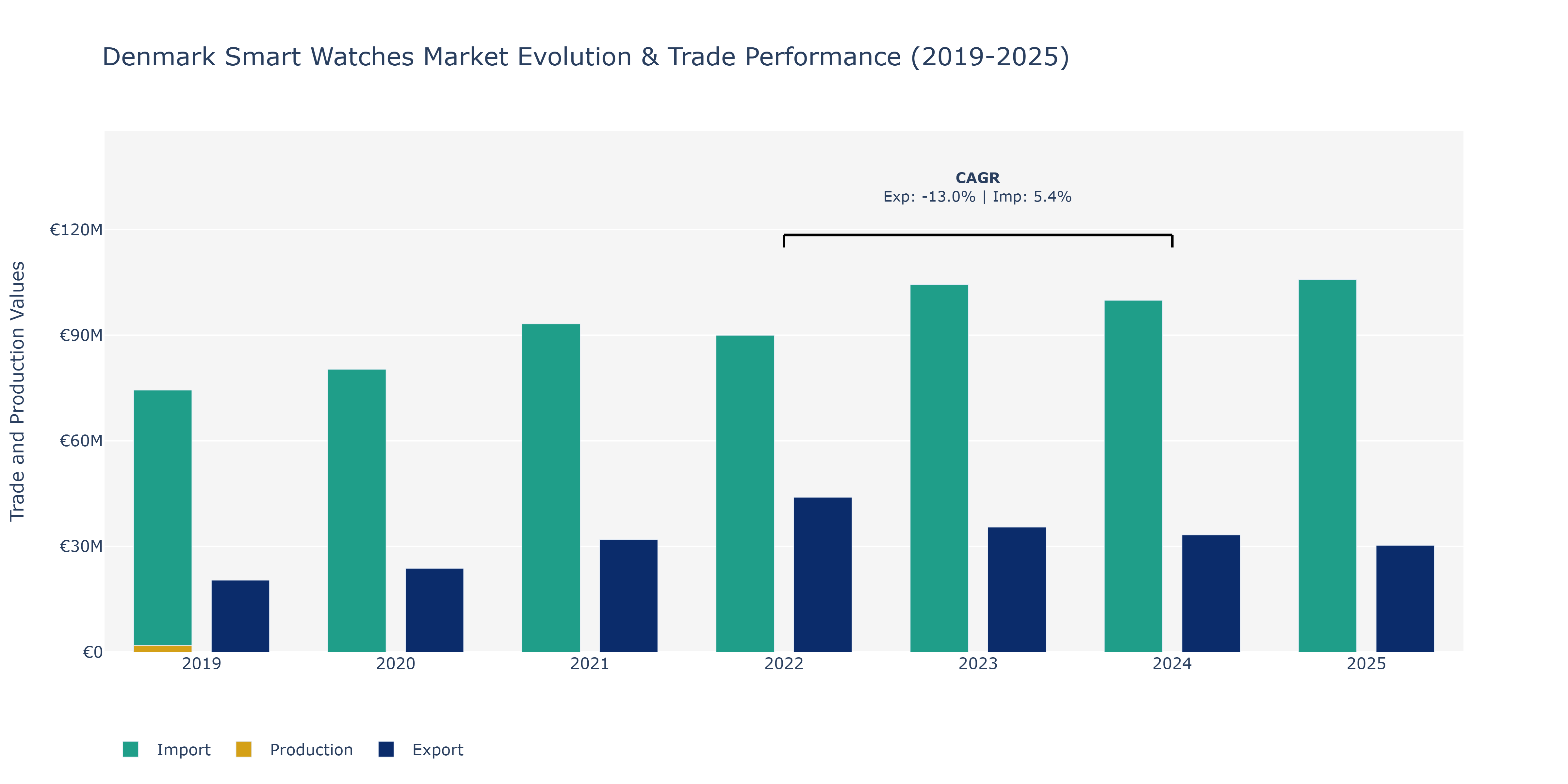 Denmark Smart Watches Market: Production & Trade Performance (2019-2025)