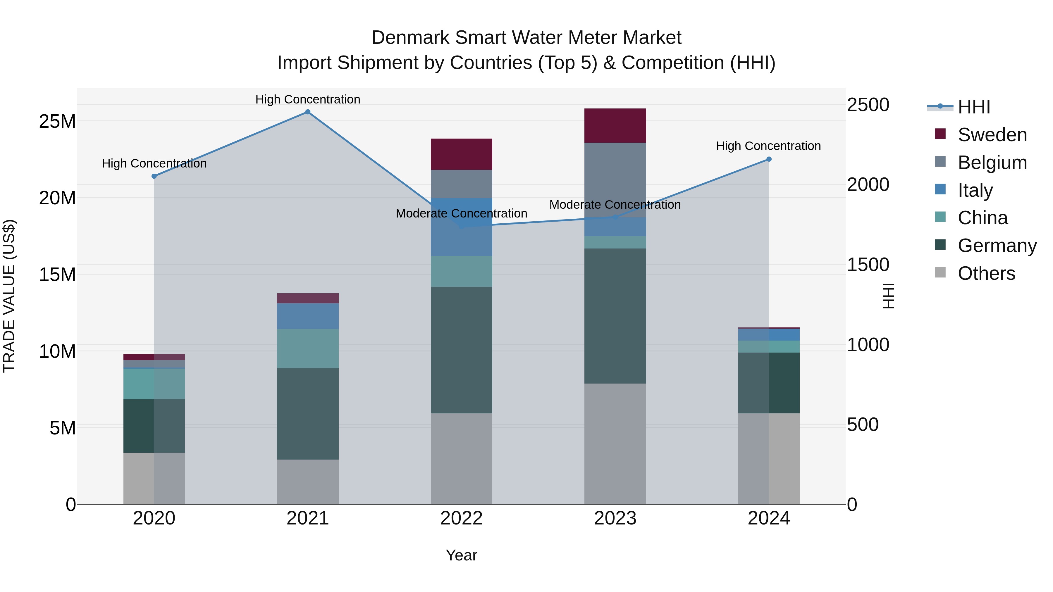 Denmark Smart Water Meter Market Top 5 Importing Countries and Market Competition (HHI) Analysis