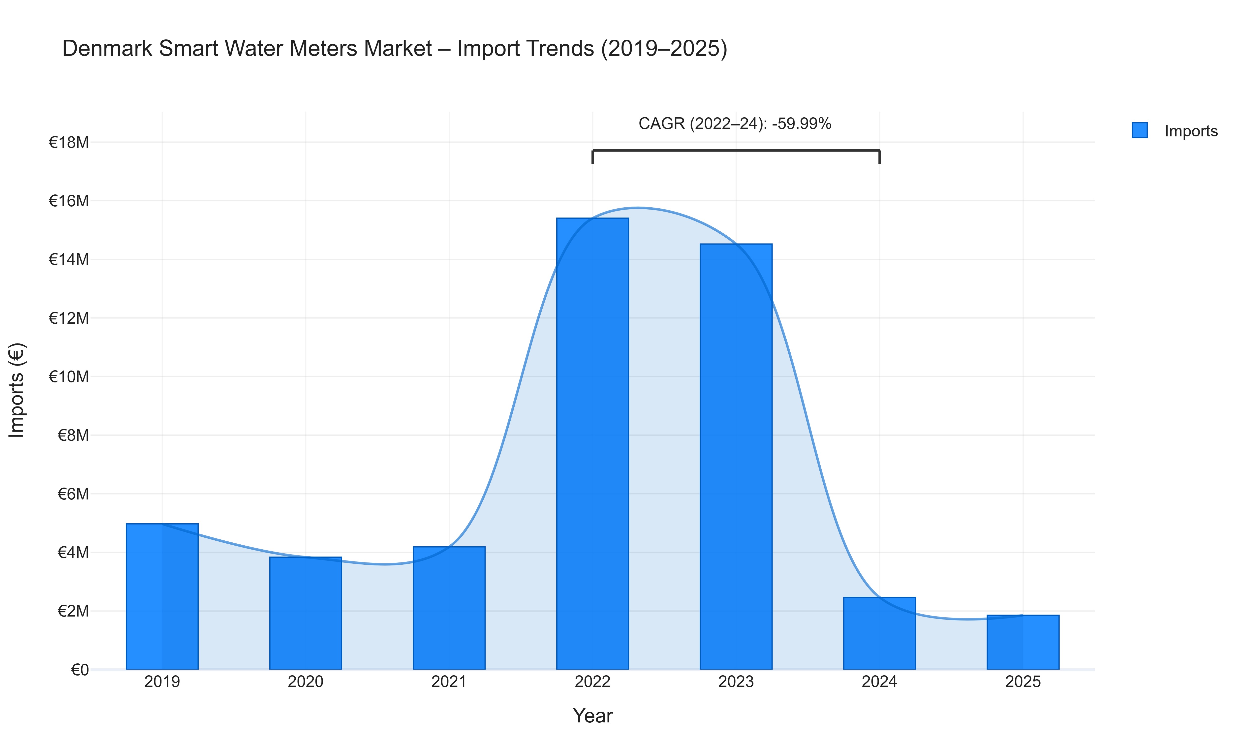Denmark Smart Water Meters Market - Import Trends (2019-2025)