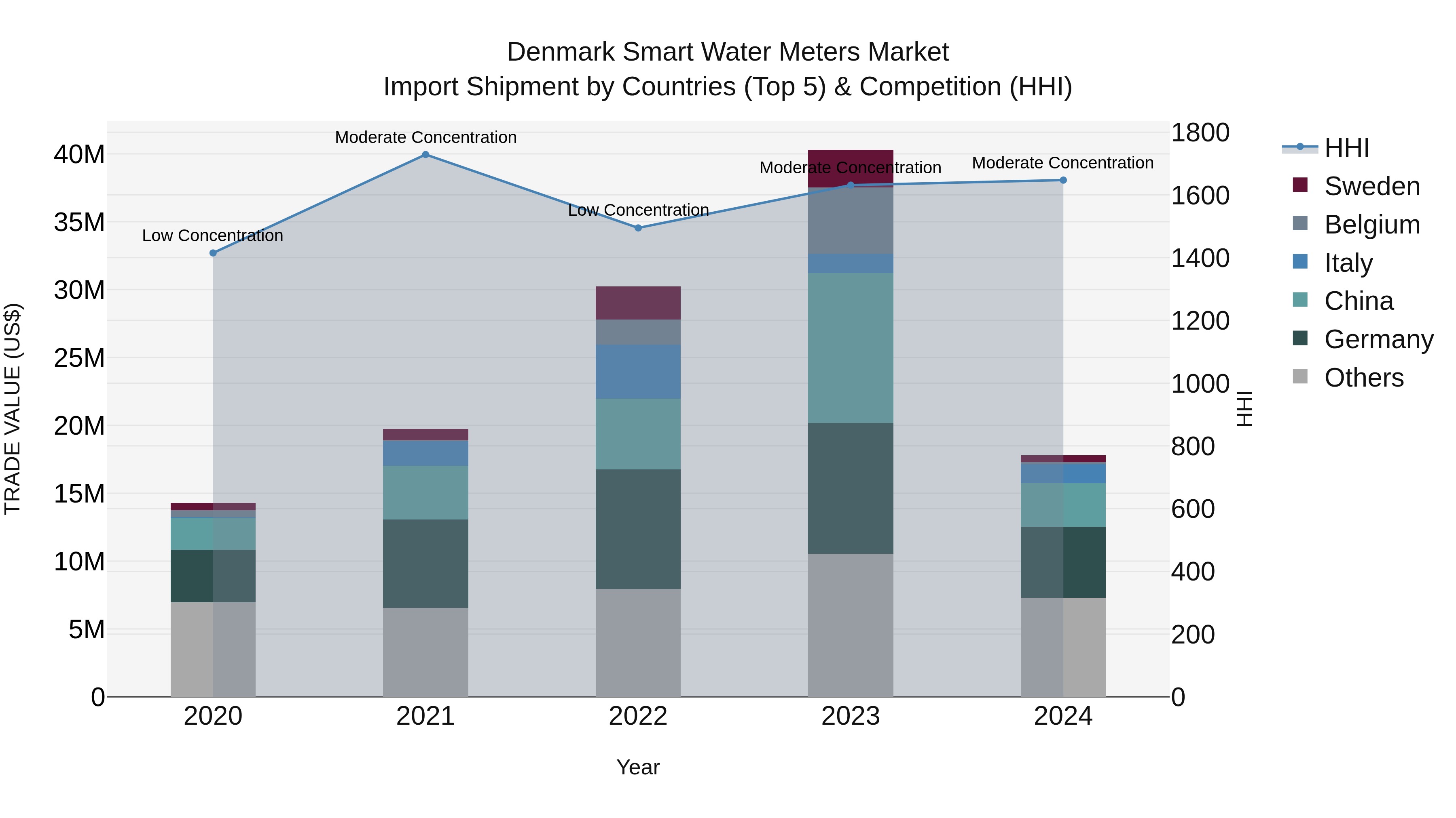 Denmark Smart Water Meters Market Top 5 Importing Countries and Market Competition (HHI) Analysis