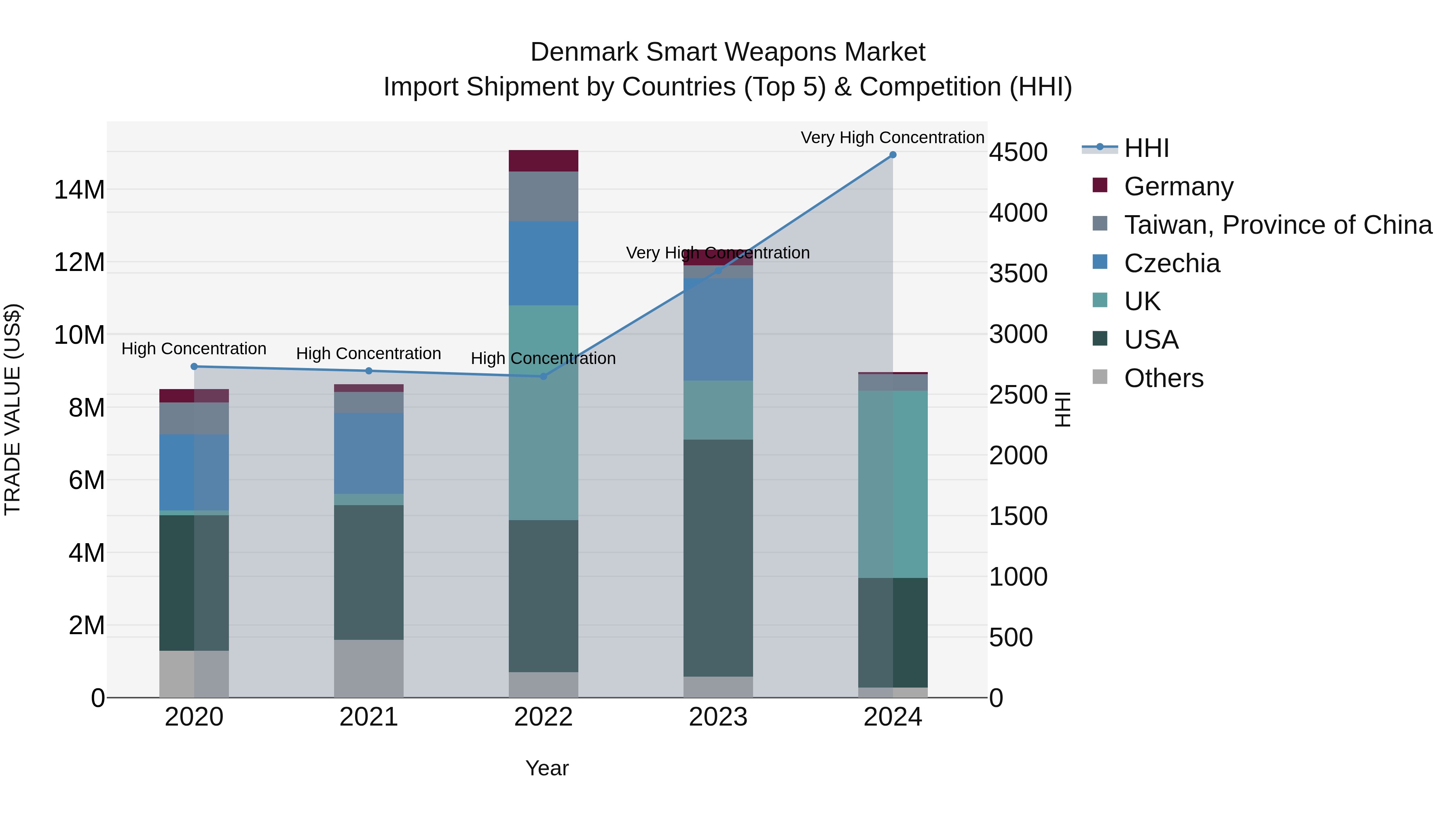 Denmark Smart Weapons Market Top 5 Importing Countries and Market Competition (HHI) Analysis