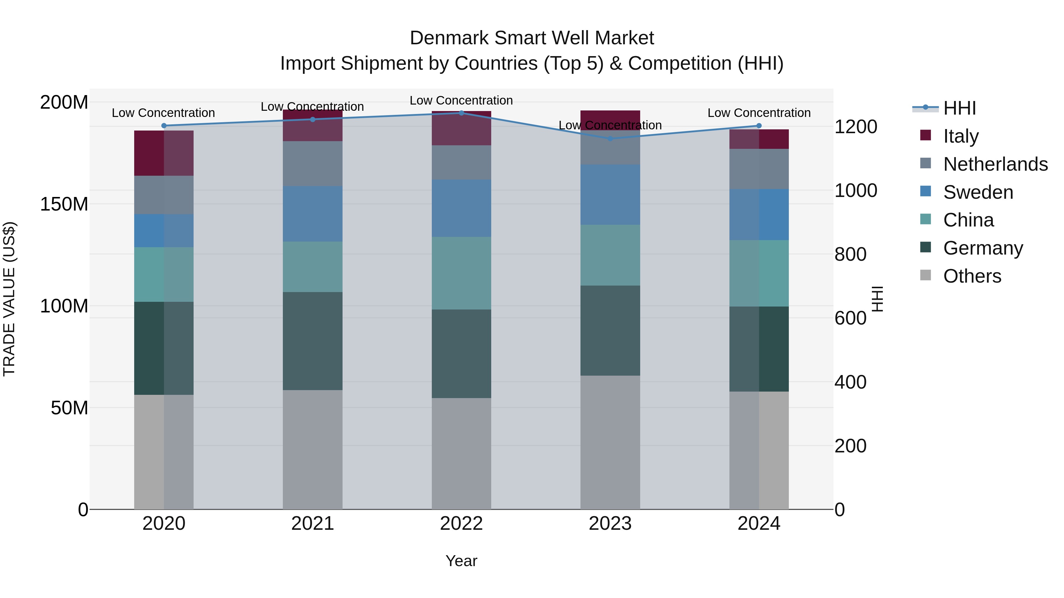 Denmark Smart Well Market Top 5 Importing Countries and Market Competition (HHI) Analysis