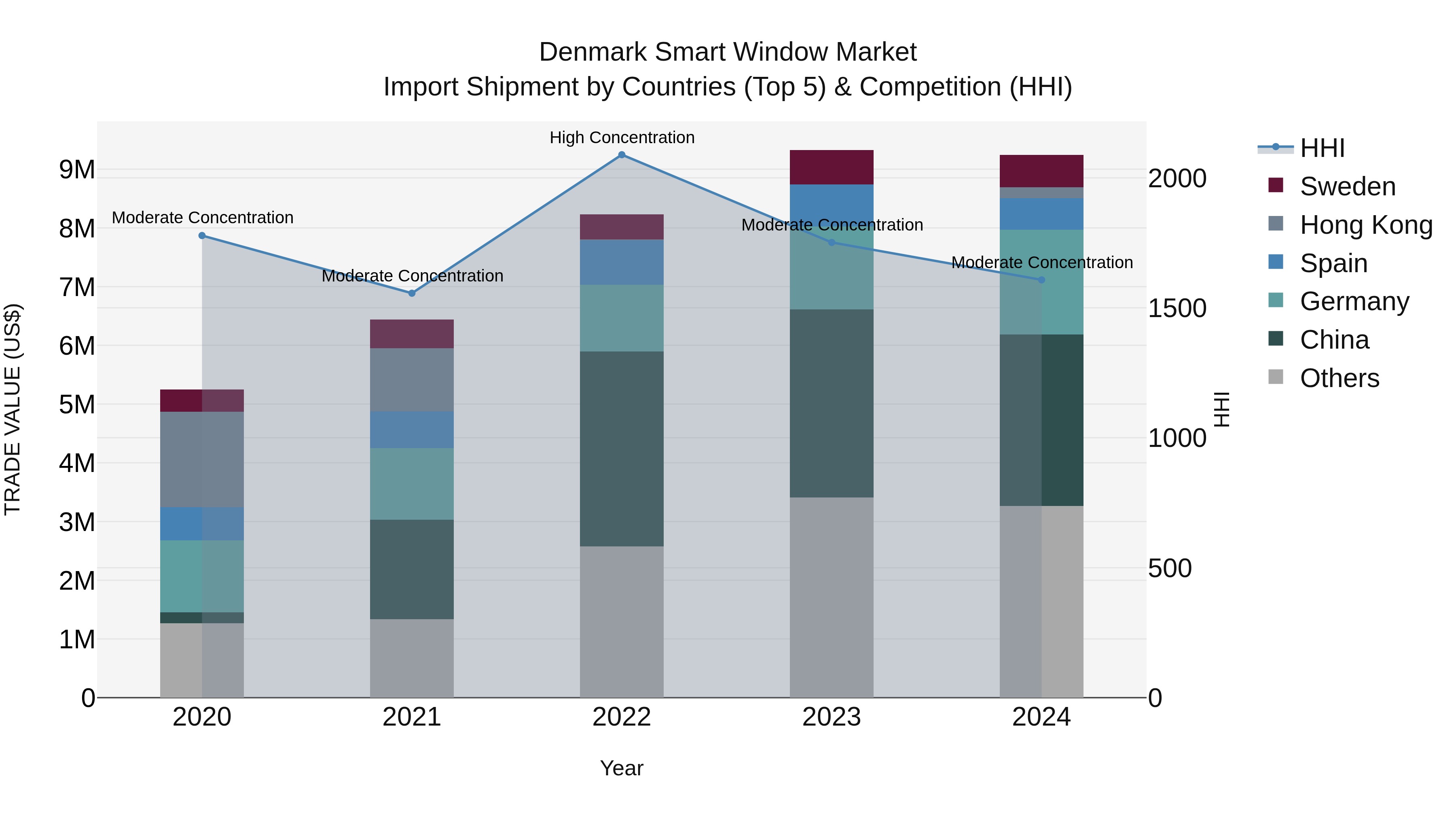 Denmark Smart Window Market Top 5 Importing Countries and Market Competition (HHI) Analysis
