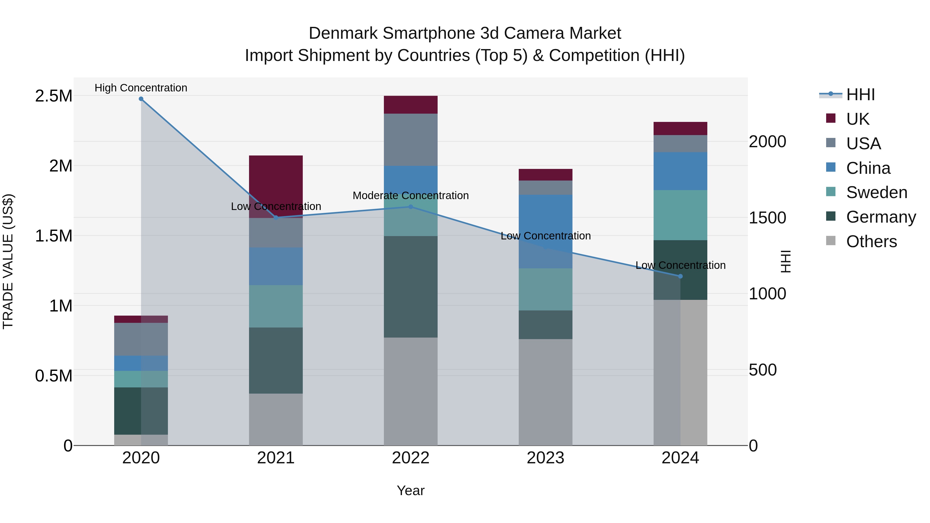 Denmark Smartphone 3d Camera Market Top 5 Importing Countries and Market Competition (HHI) Analysis