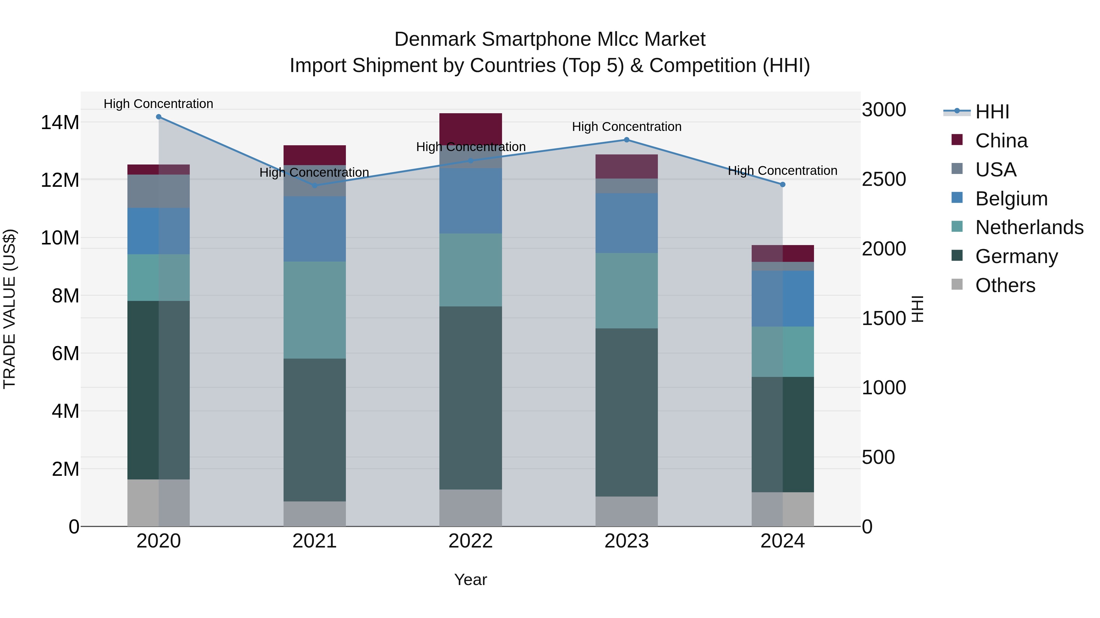 Denmark Smartphone Mlcc Market Top 5 Importing Countries and Market Competition (HHI) Analysis