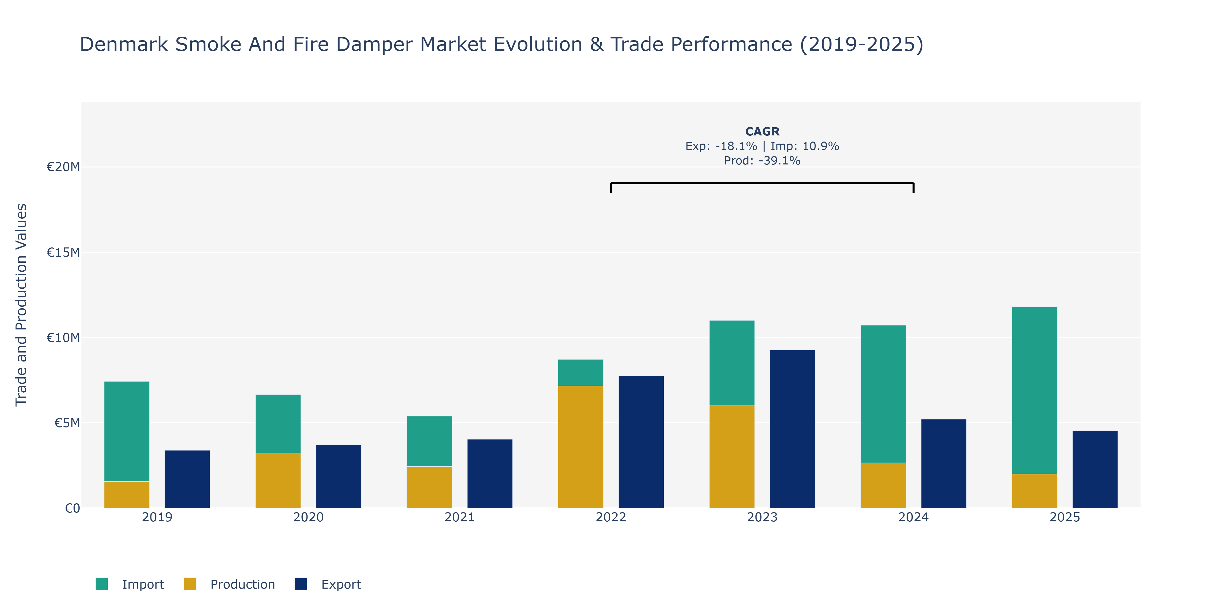 Denmark Smoke And Fire Damper Market: Production & Trade Performance (2019-2025) Size