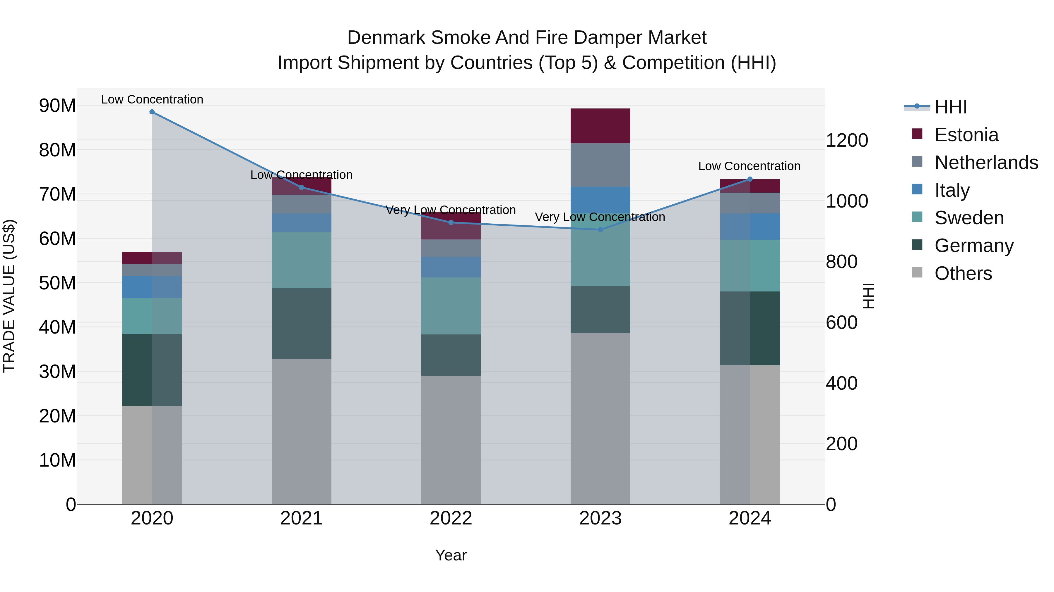 Denmark Smoke and Fire Damper Market Top 5 Importing Countries and Market Competition (HHI) Analysis
