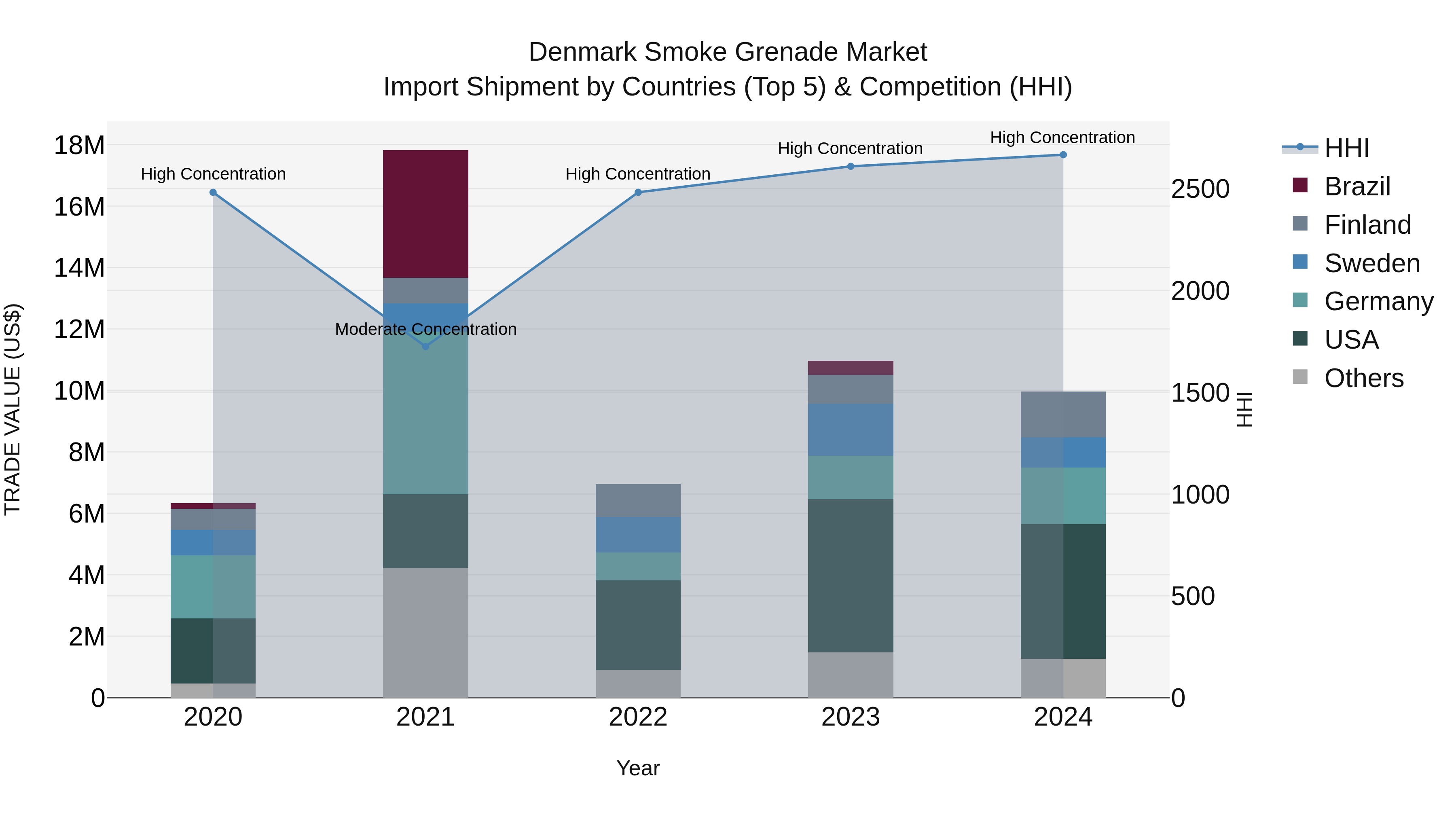 Denmark Smoke Grenade Market Top 5 Importing Countries and Market Competition (HHI) Analysis
