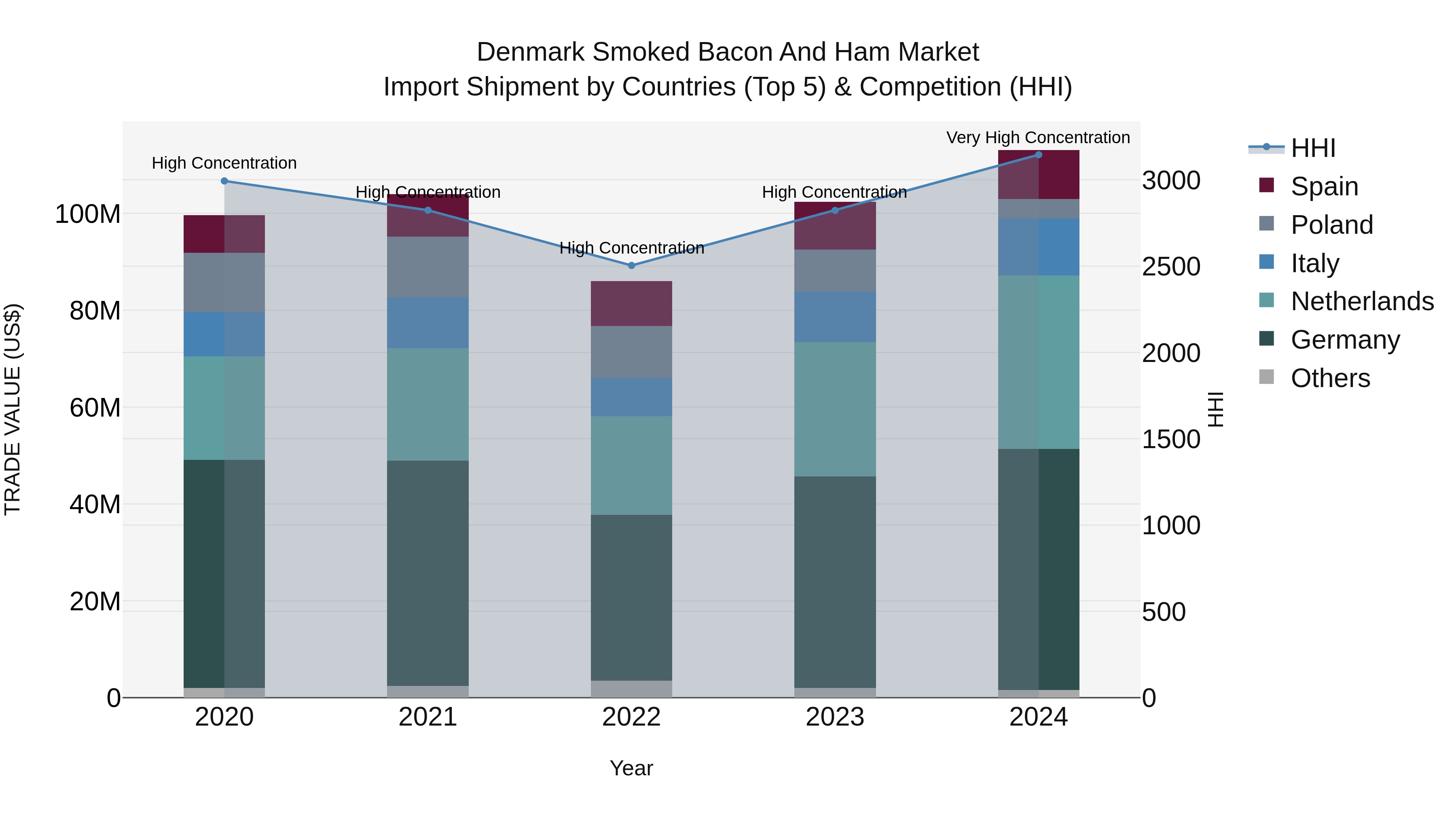 Denmark Smoked Bacon and Ham Market Top 5 Importing Countries and Market Competition (HHI) Analysis