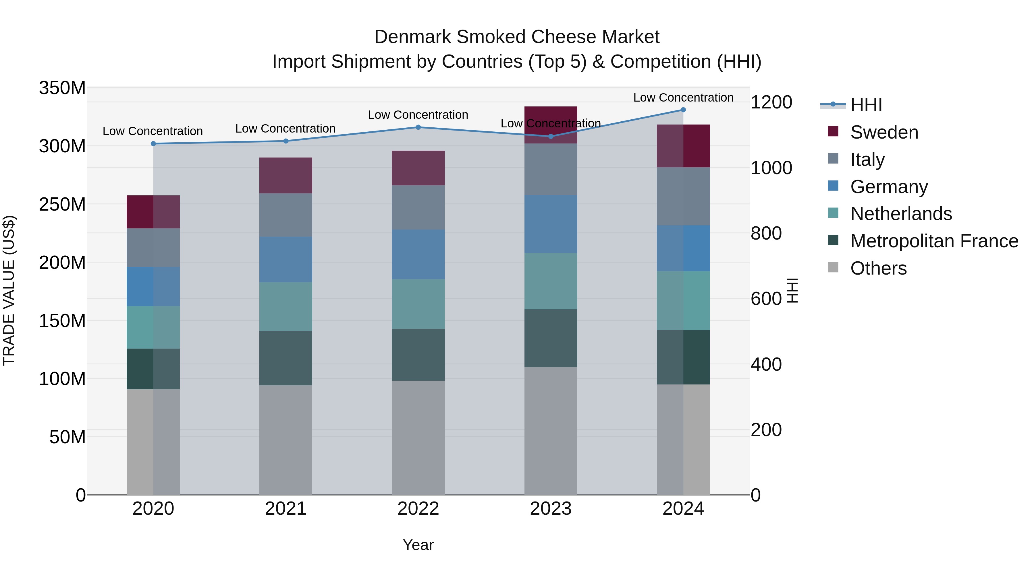 Denmark Smoked Cheese Market Top 5 Importing Countries and Market Competition (HHI) Analysis