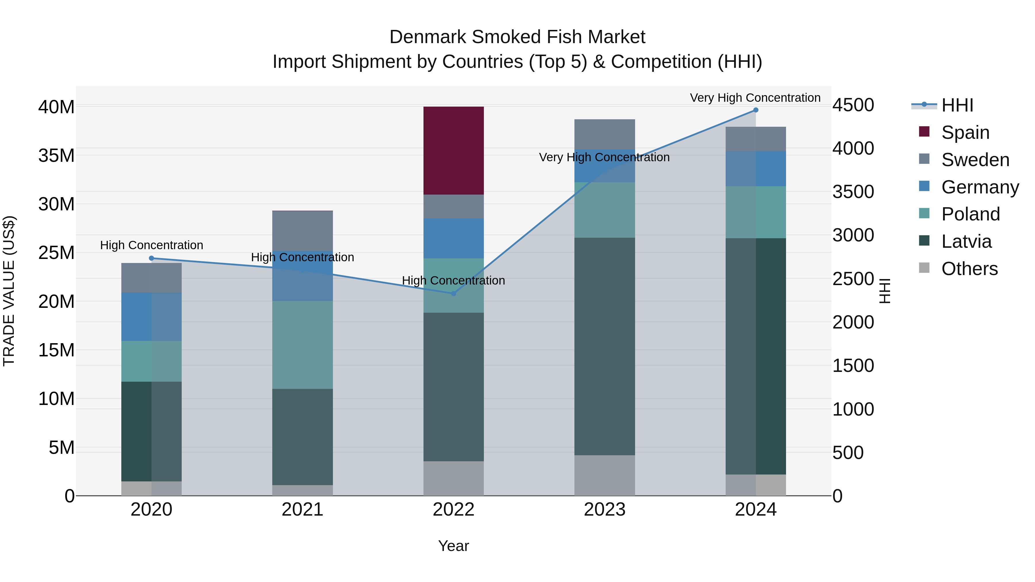 Denmark Smoked Fish Market Top 5 Importing Countries and Market Competition (HHI) Analysis
