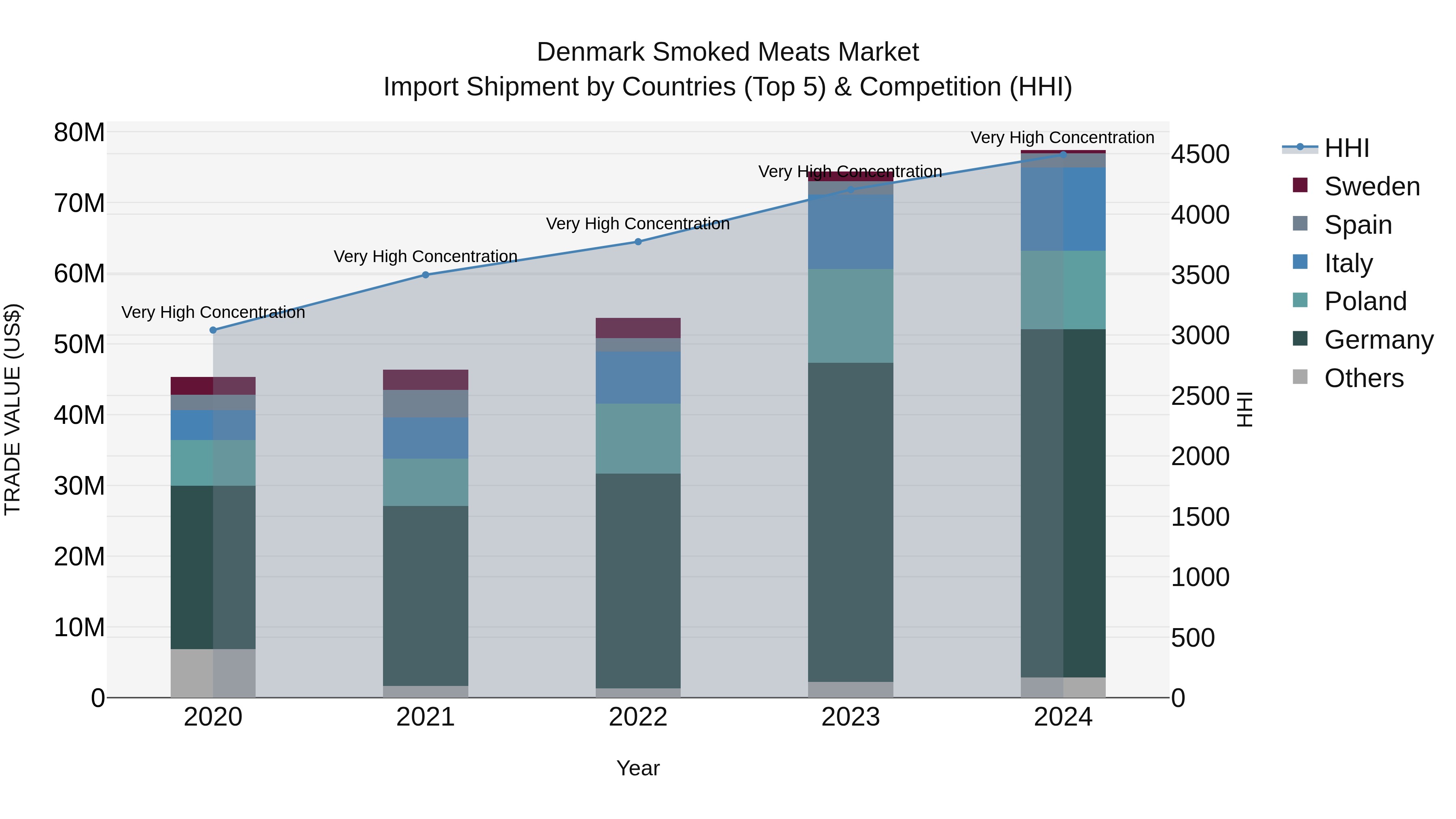 Denmark Smoked Meats Market Top 5 Importing Countries and Market Competition (HHI) Analysis