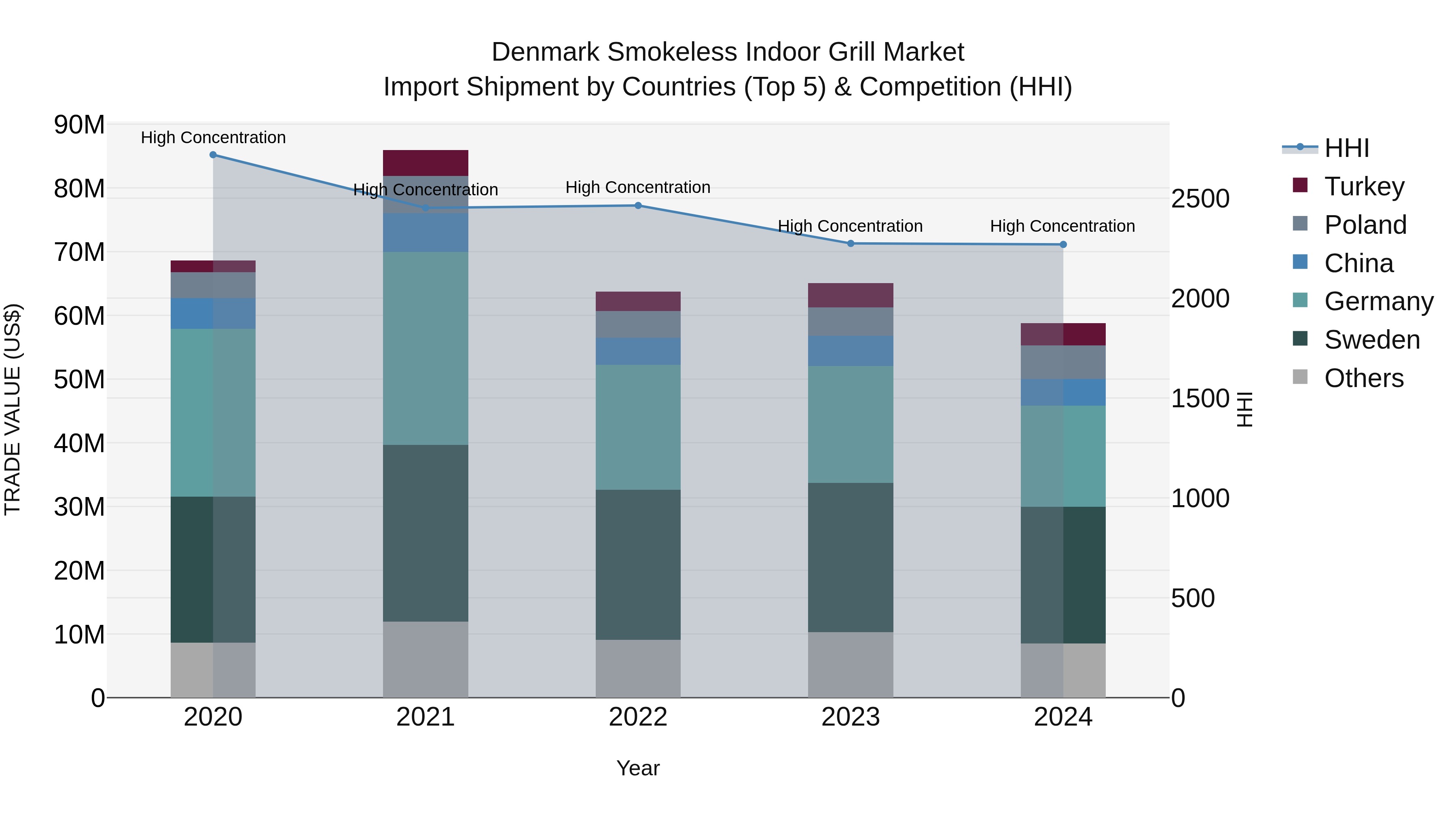 Denmark Smokeless Indoor Grill Market Top 5 Importing Countries and Market Competition (HHI) Analysis