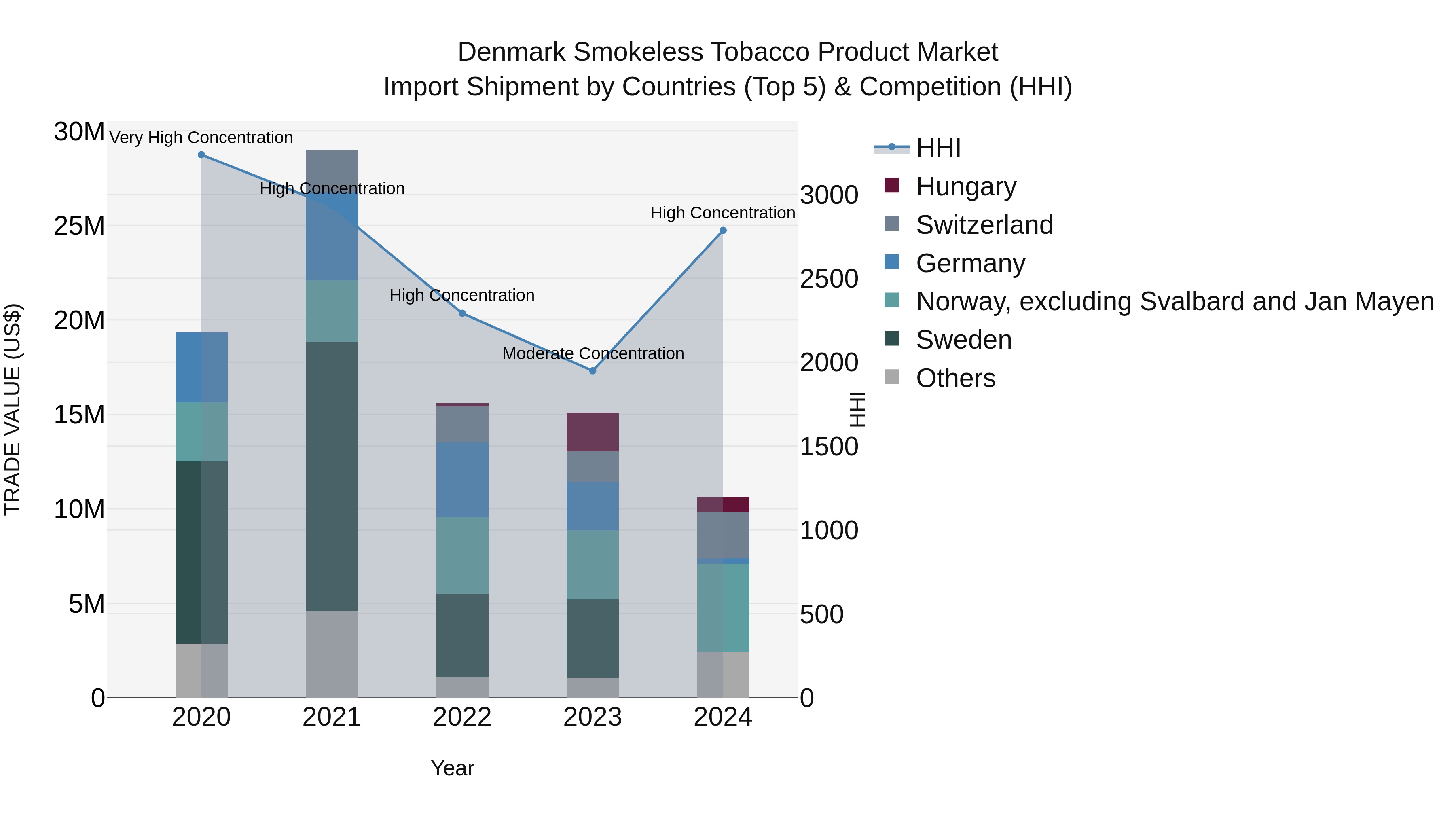 Denmark Smokeless Tobacco Product Market Top 5 Importing Countries and Market Competition (HHI) Analysis