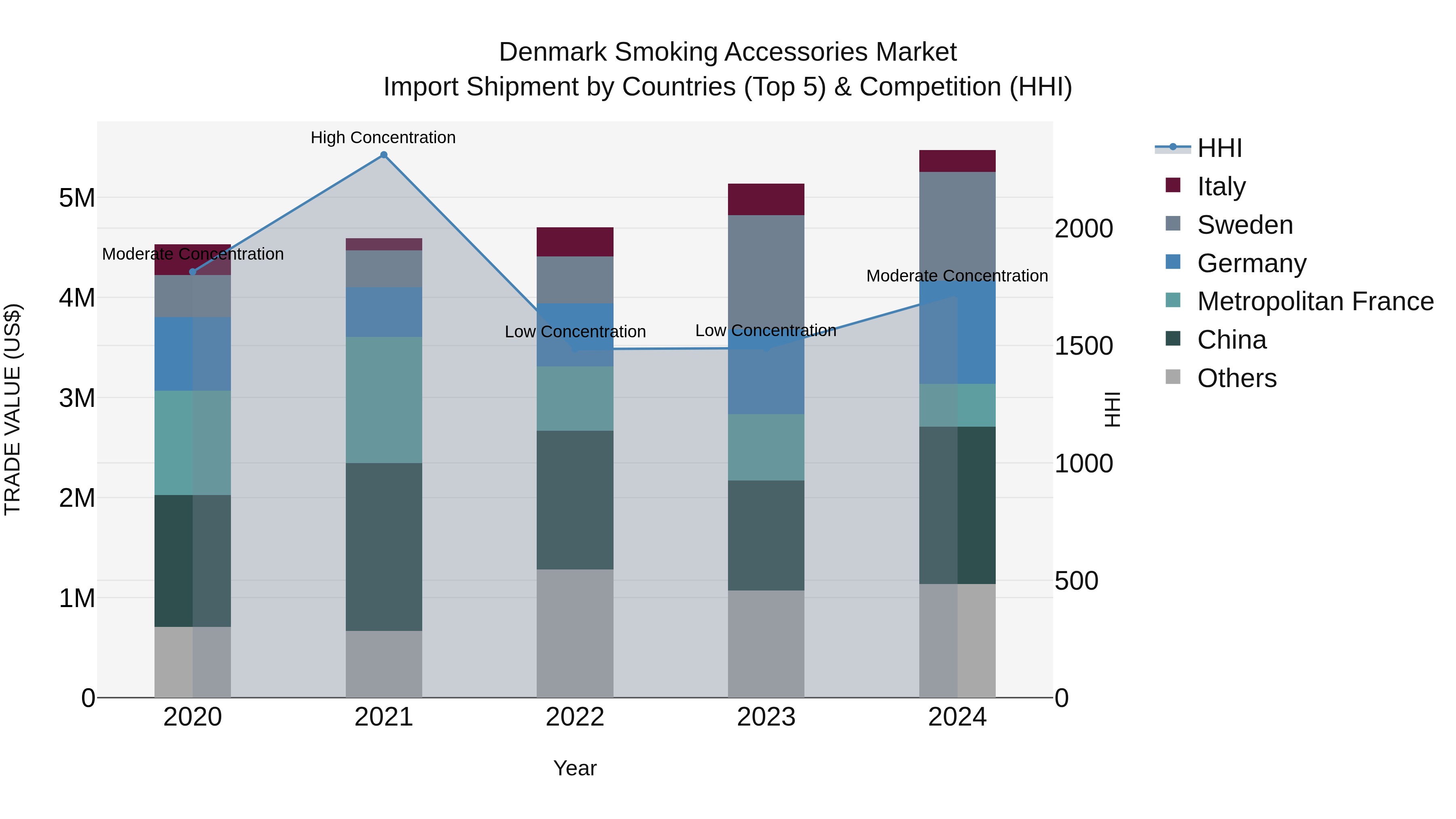Denmark Smoking Accessories Market Top 5 Importing Countries and Market Competition (HHI) Analysis