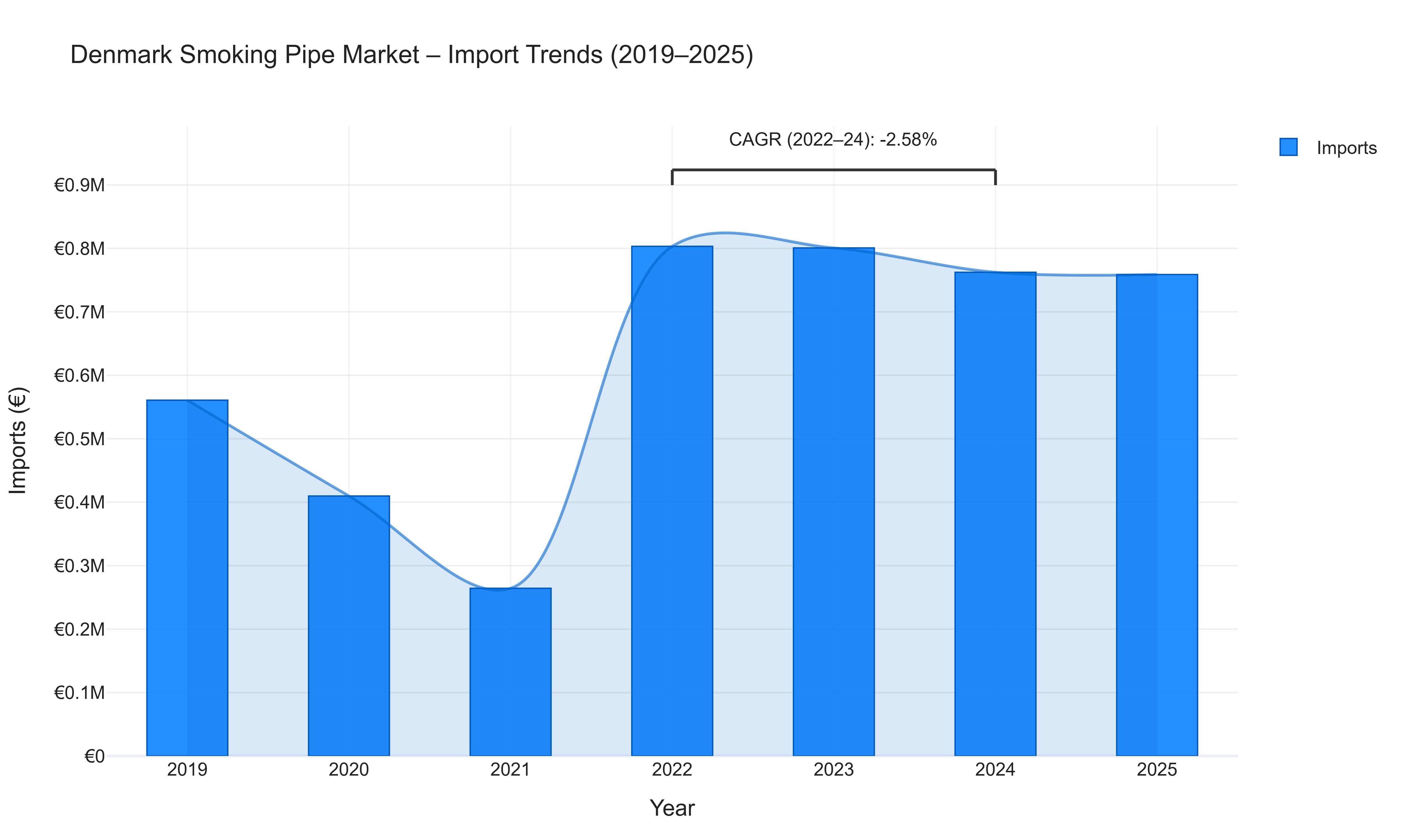 Denmark Smoking Pipe Market - Import Trends (2019-2025)