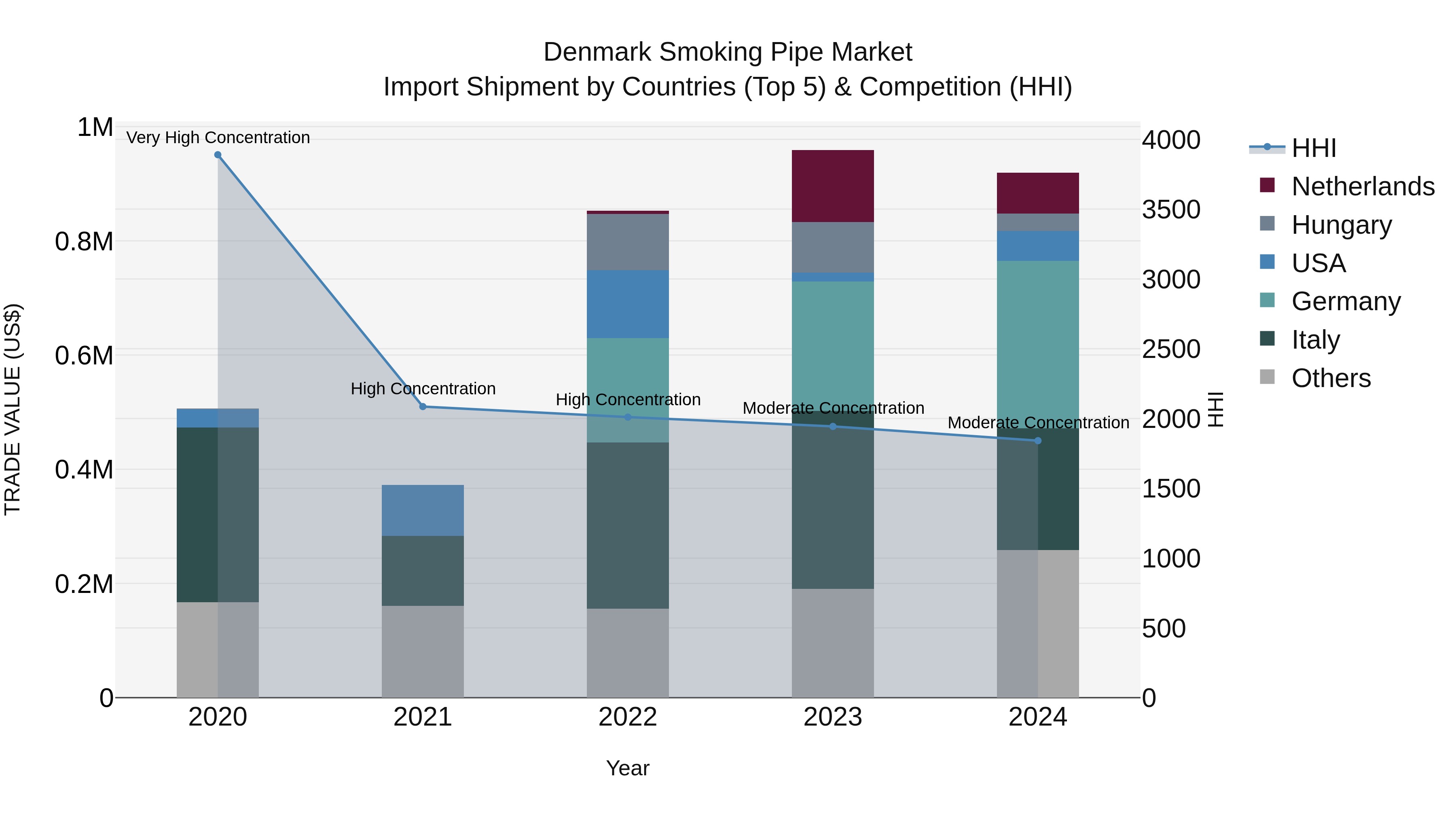 Denmark Smoking Pipe Market Top 5 Importing Countries and Market Competition (HHI) Analysis