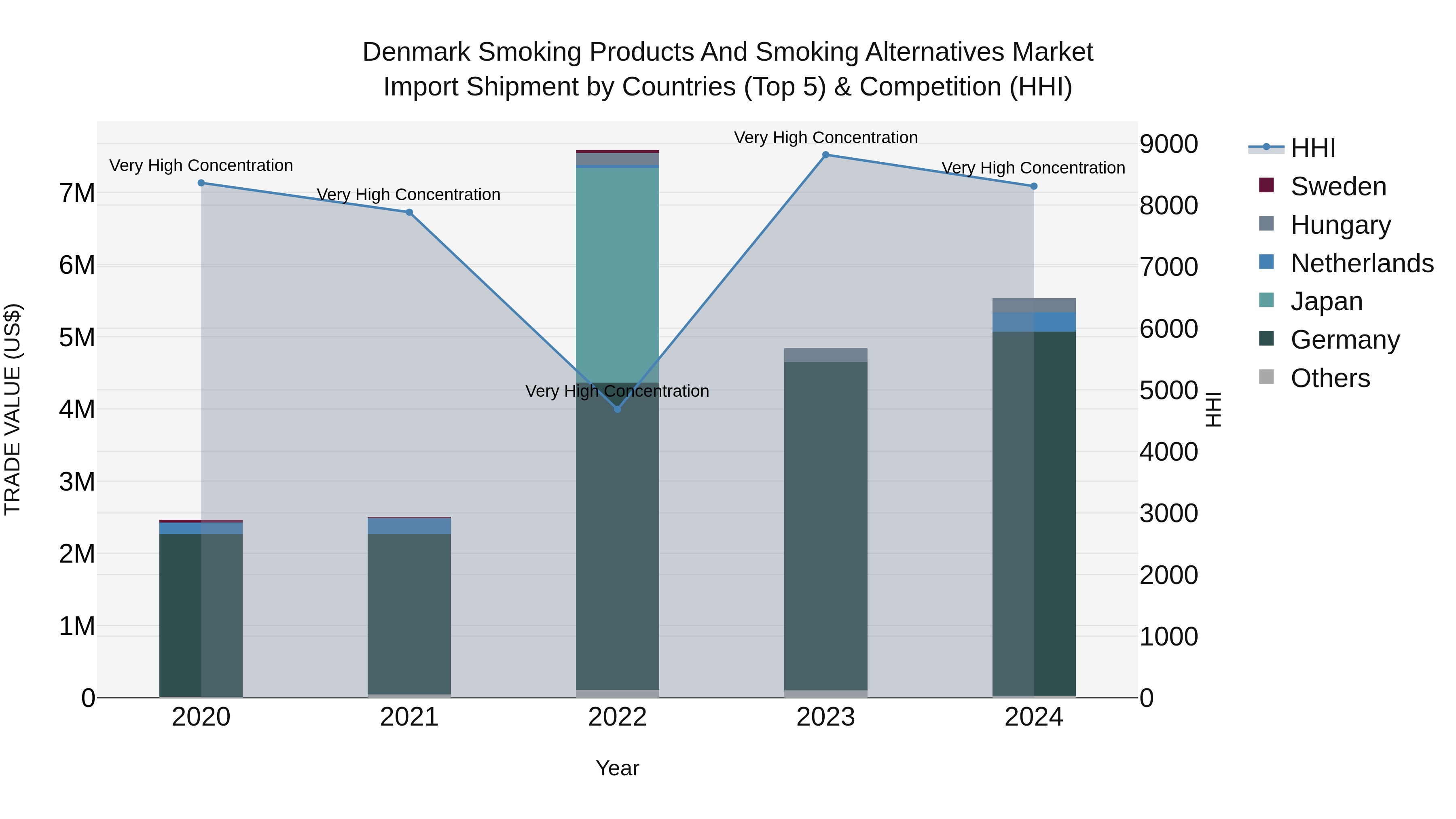 Denmark Smoking Products and Smoking Alternatives Market Top 5 Importing Countries and Market Competition (HHI) Analysis