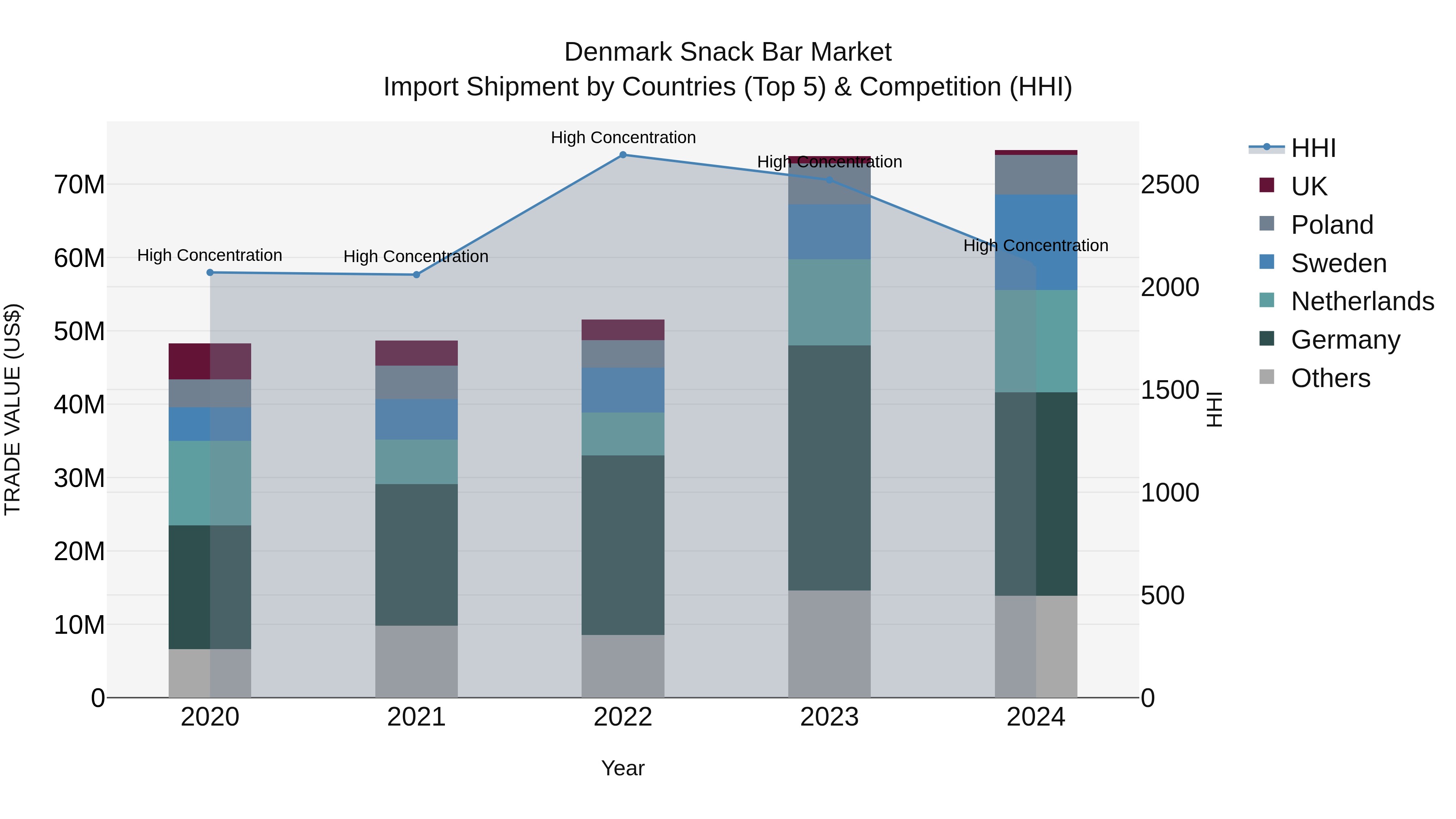 Denmark Snack Bar Market Top 5 Importing Countries and Market Competition (HHI) Analysis