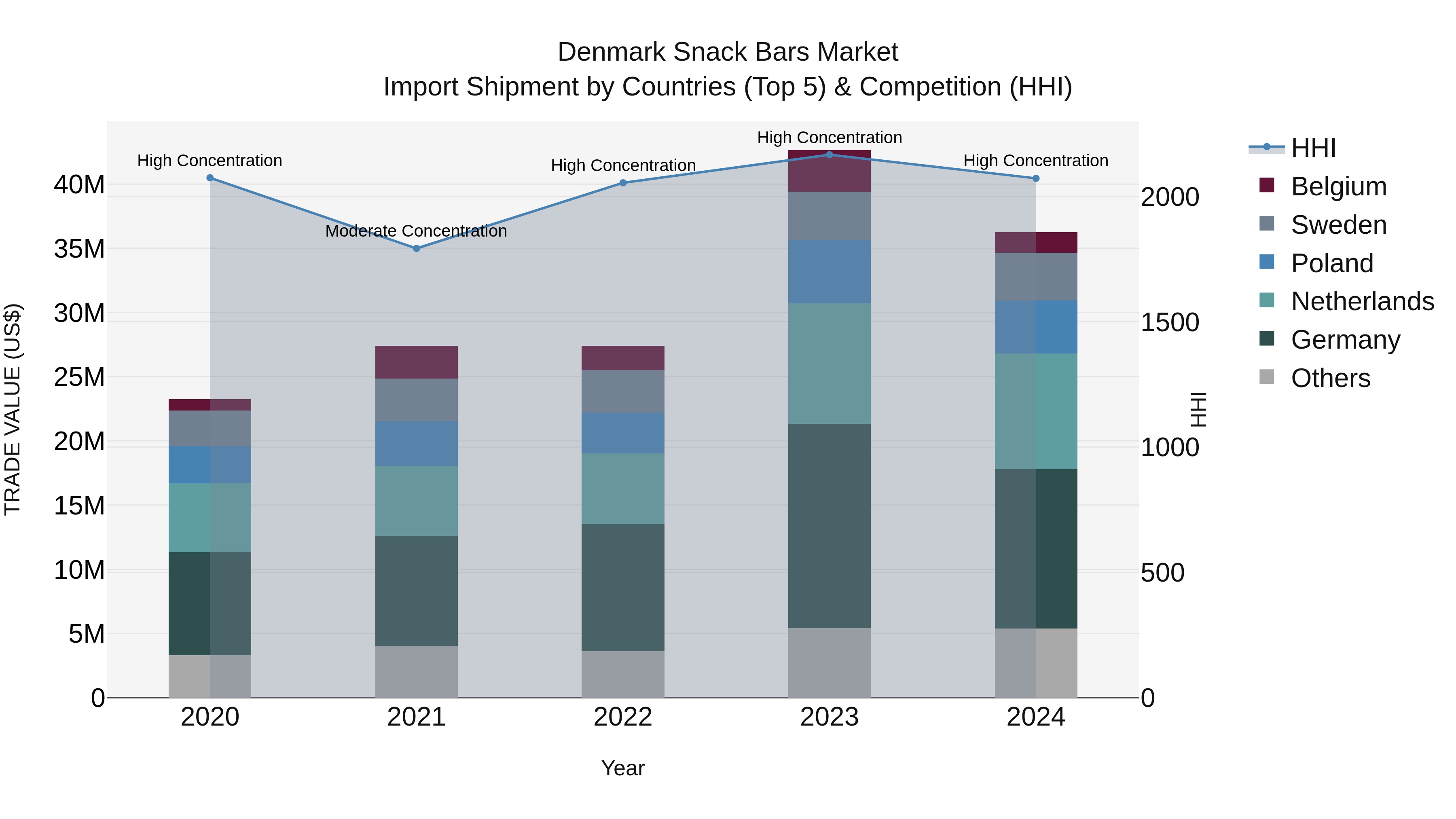 Denmark Snack Bars Market Top 5 Importing Countries and Market Competition (HHI) Analysis
