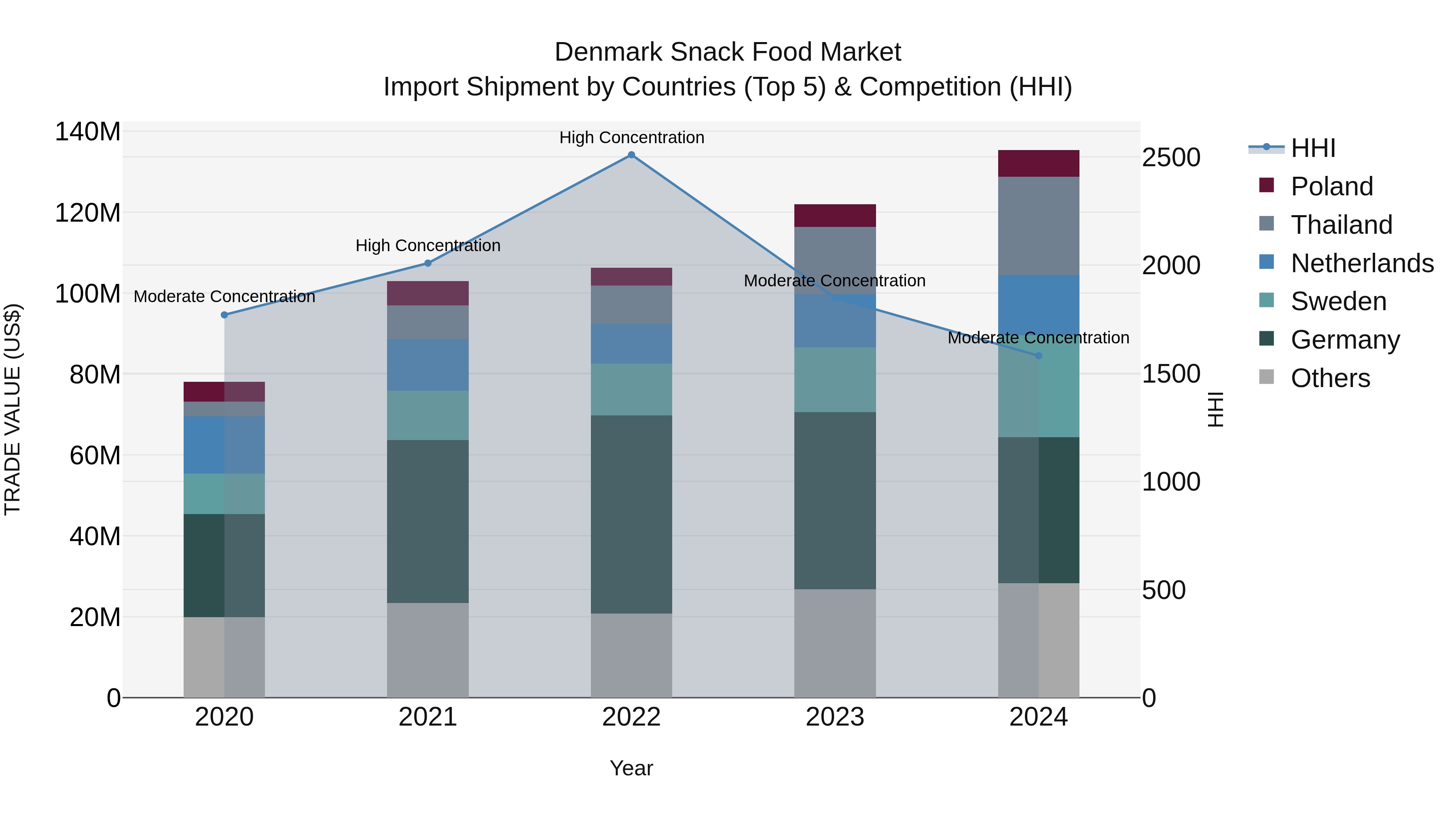 Denmark Snack Food Market Top 5 Importing Countries and Market Competition (HHI) Analysis