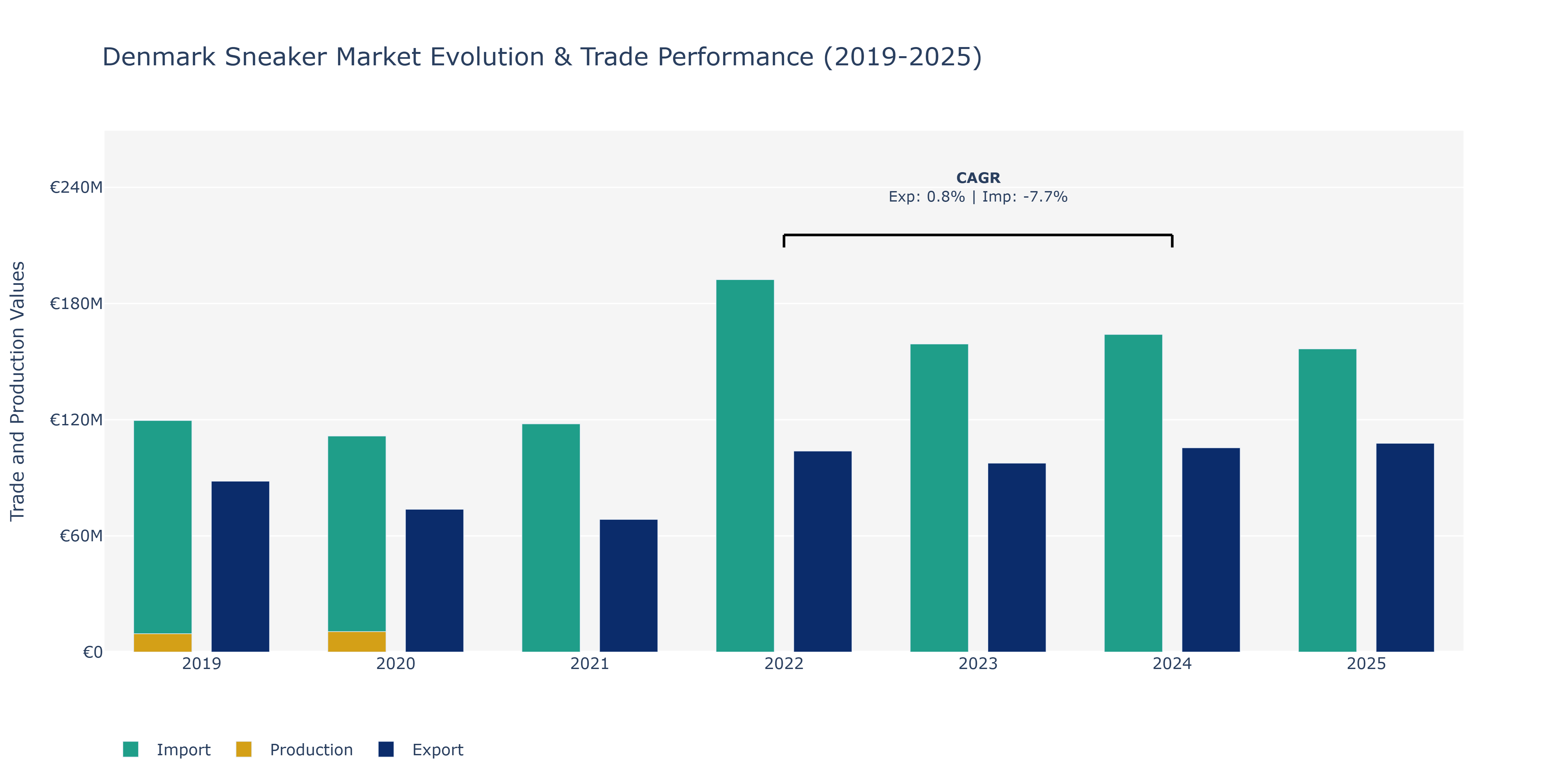 Denmark Sneaker Market: Production & Trade Performance (2019-2025)