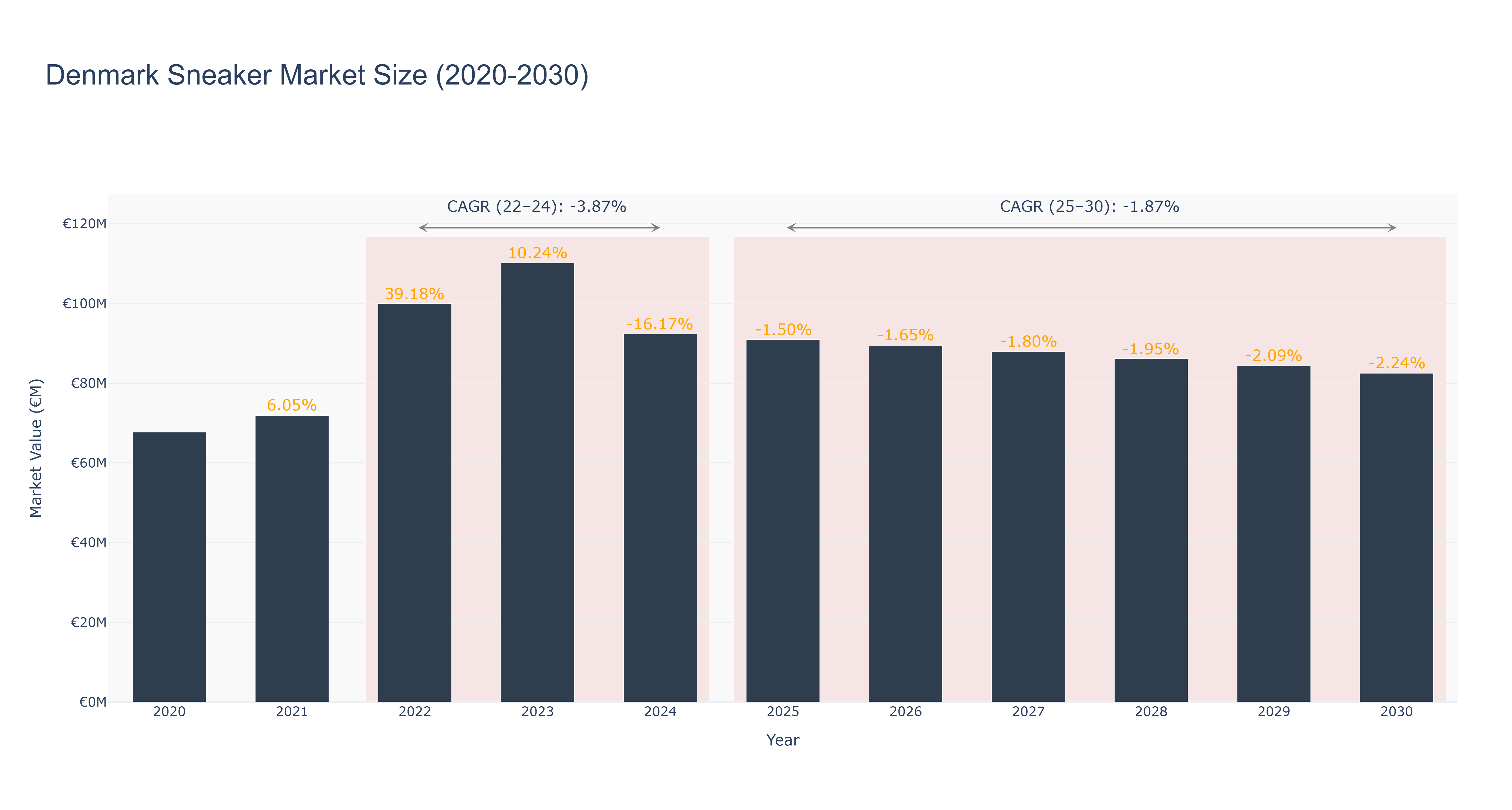 Denmark Sneaker Market Size (2020-2030)