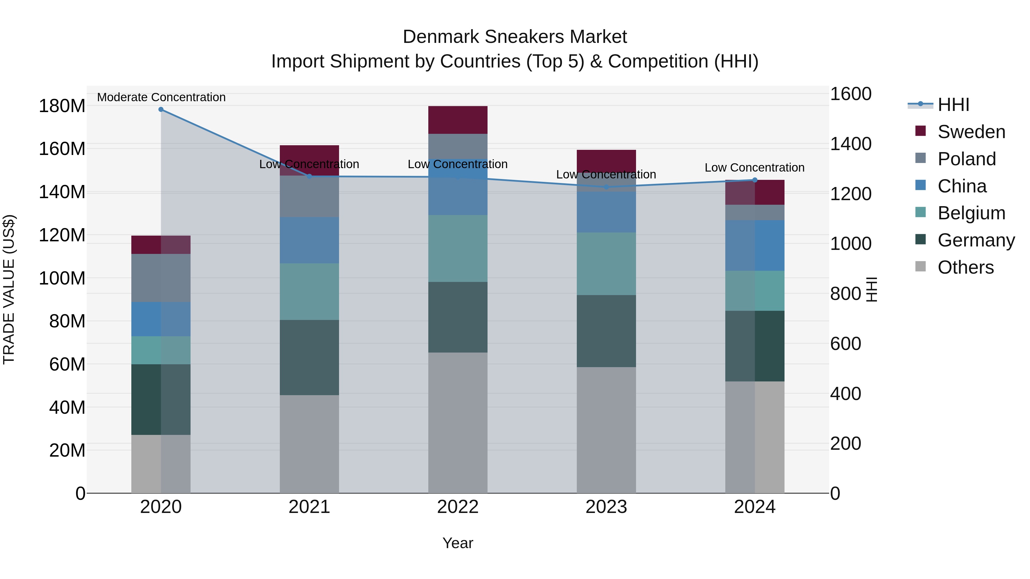 Denmark Sneakers Market Top 5 Importing Countries and Market Competition (HHI) Analysis